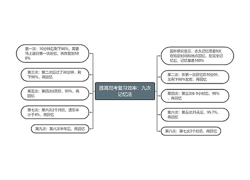 提高司考复习效率：九次记忆法