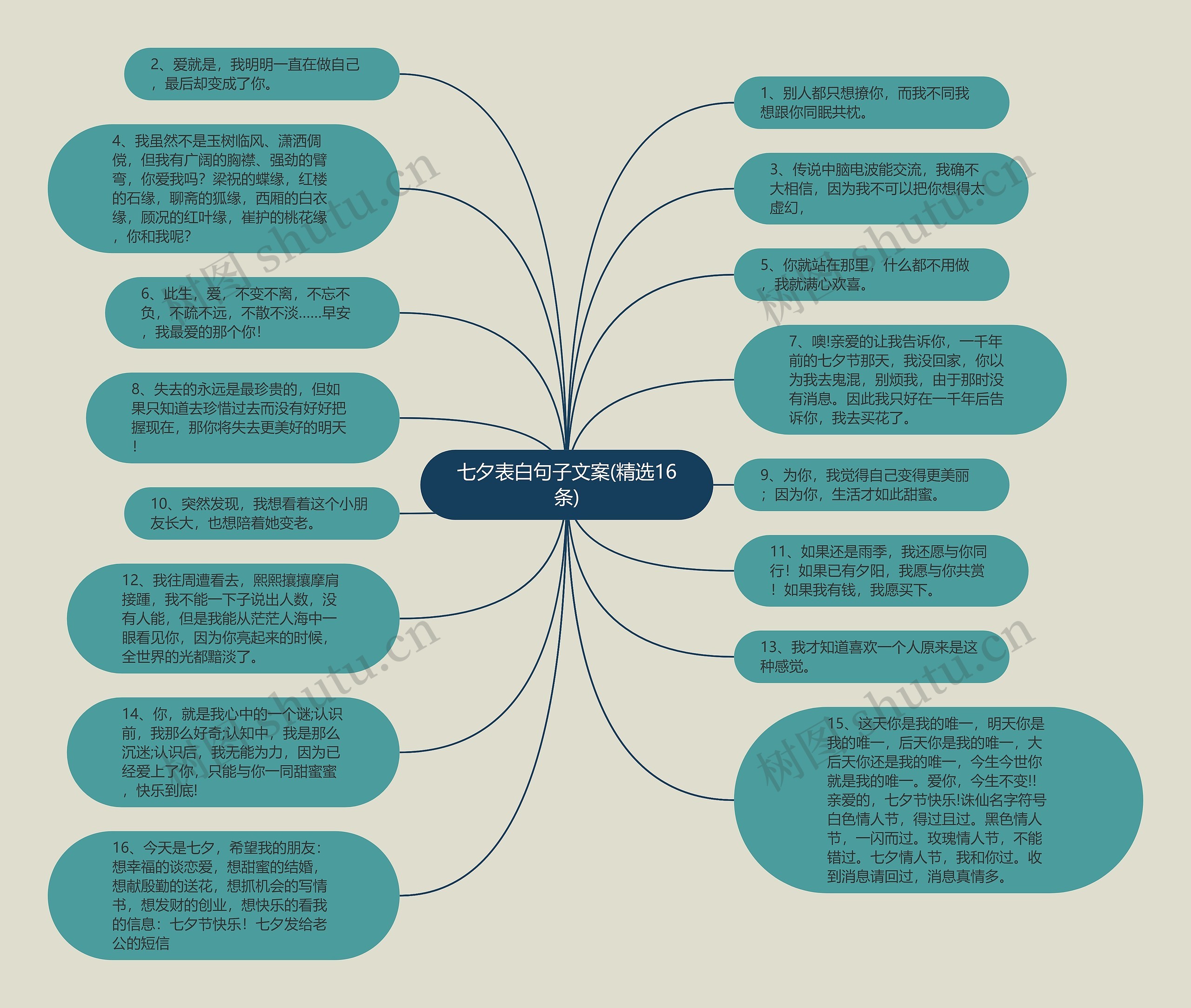 七夕表白句子文案(精选16条)思维导图
