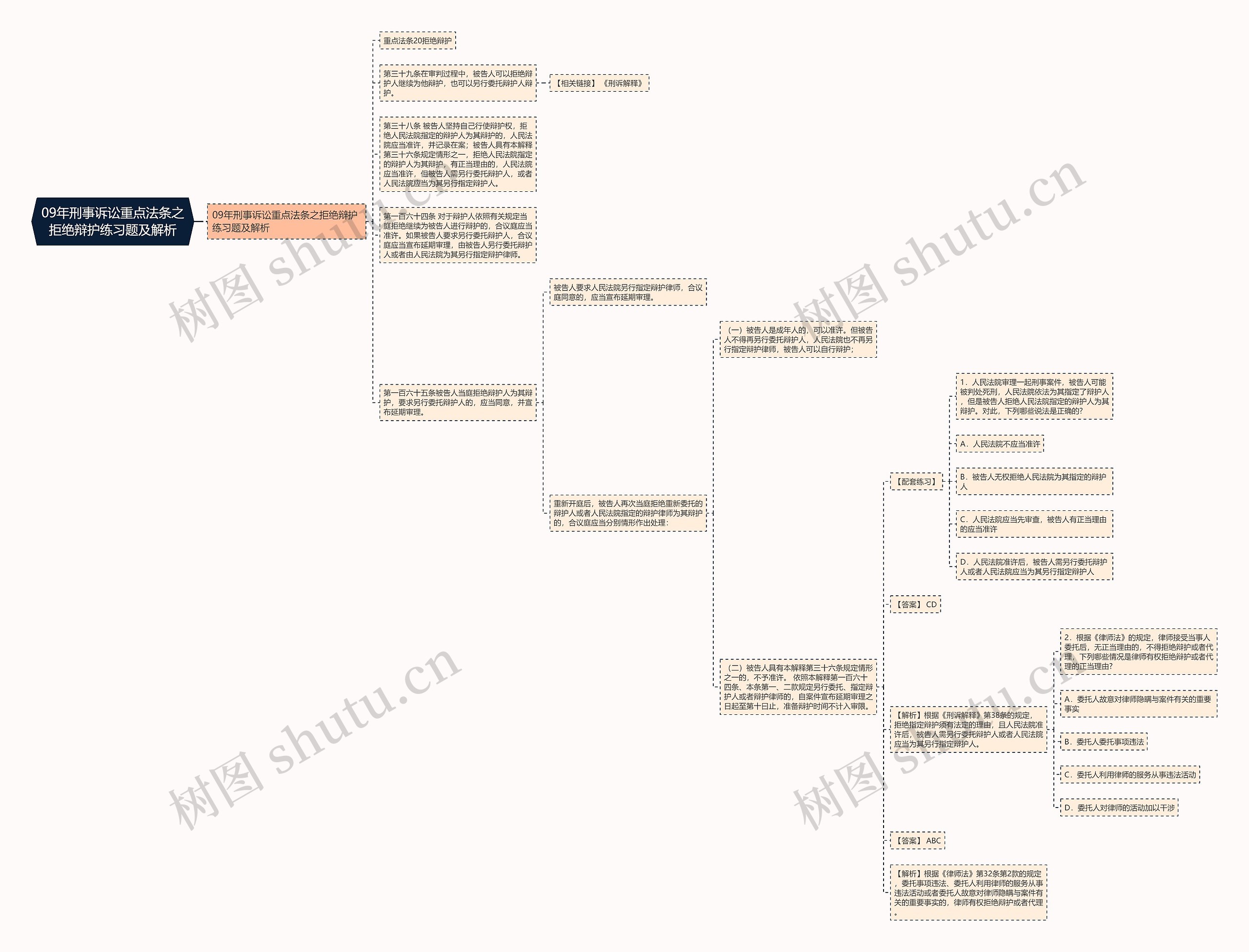 09年刑事诉讼重点法条之拒绝辩护练习题及解析思维导图