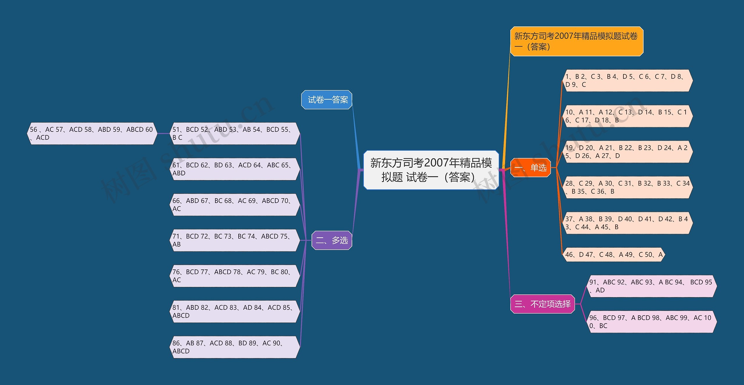 新东方司考2007年精品模拟题 试卷一（答案）思维导图