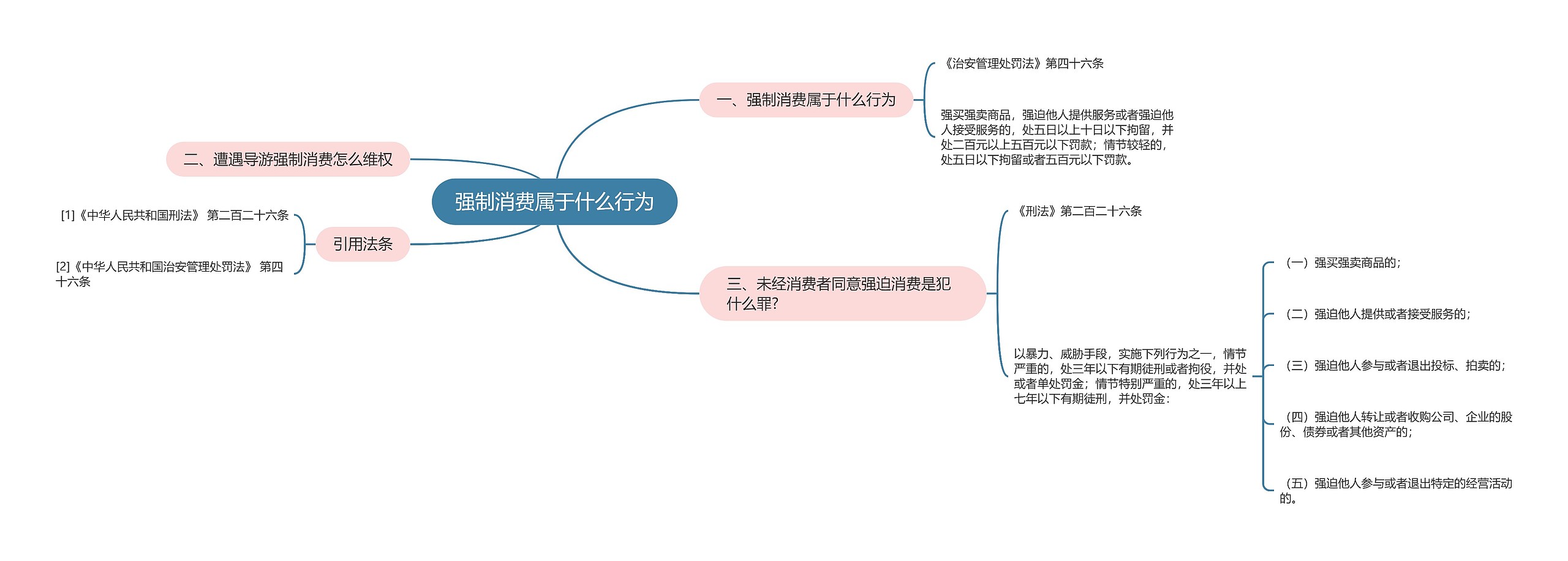 强制消费属于什么行为思维导图