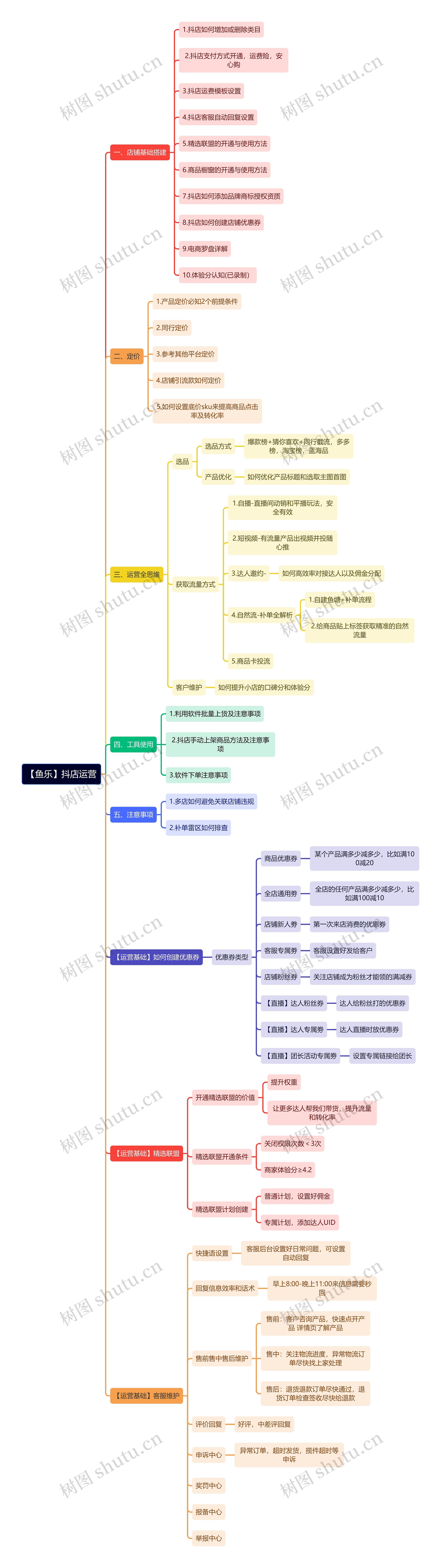 【鱼乐】抖店运营思维导图