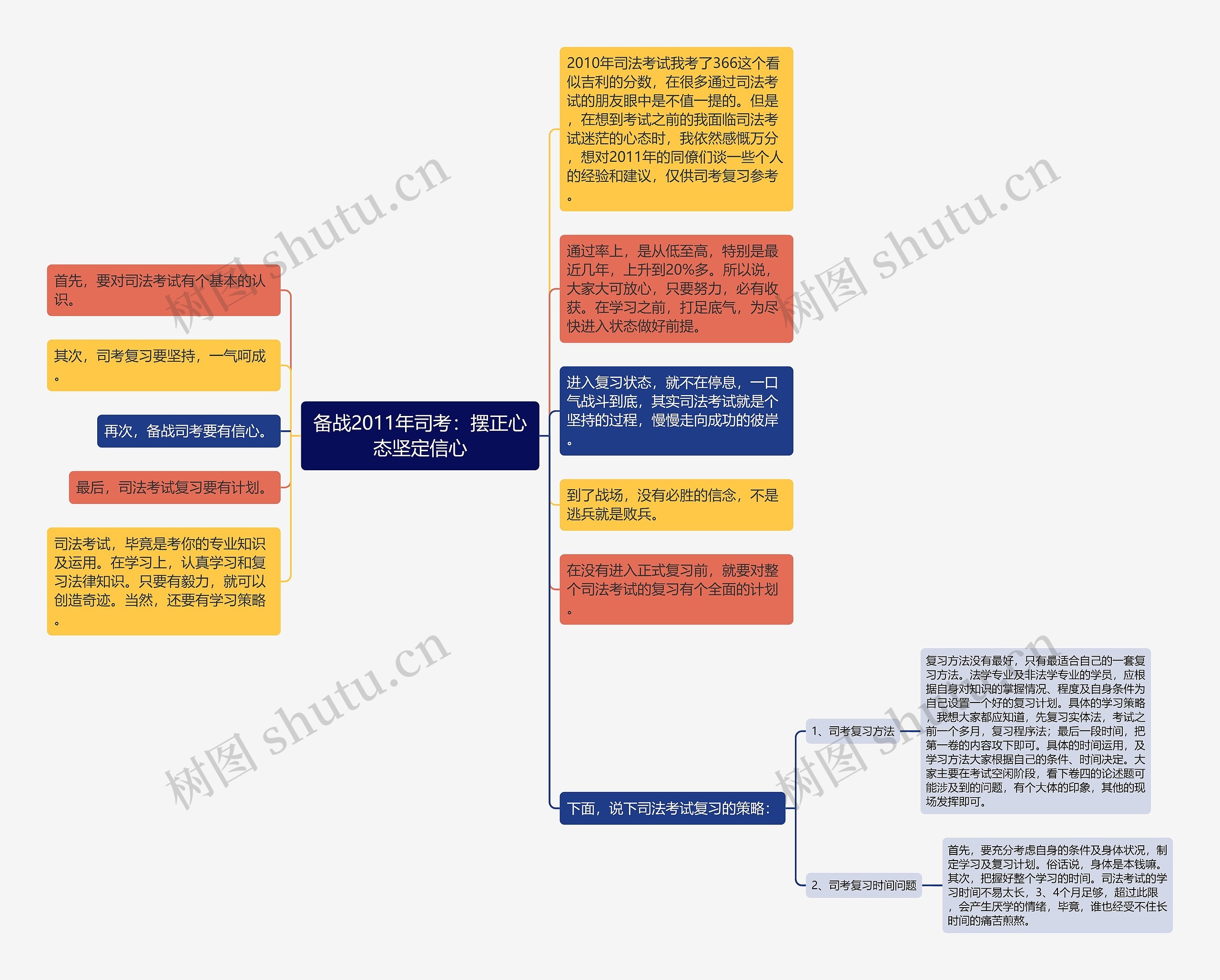 备战2011年司考：摆正心态坚定信心思维导图