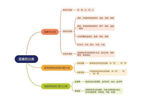 语素的分类