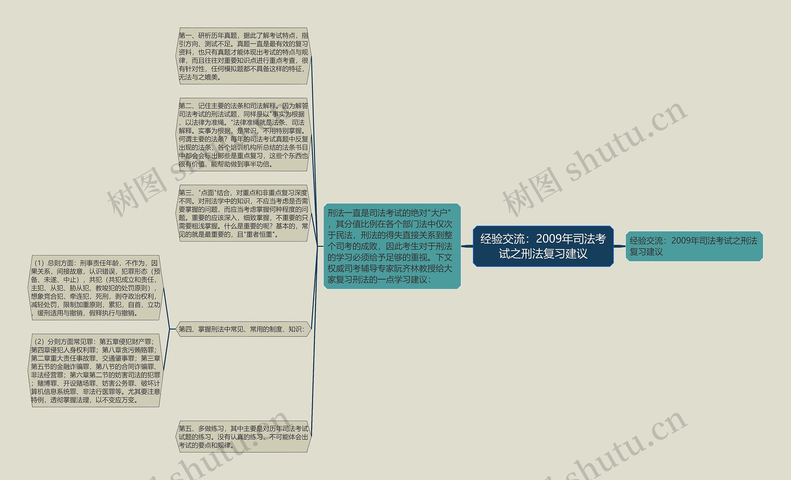 经验交流：2009年司法考试之刑法复习建议思维导图