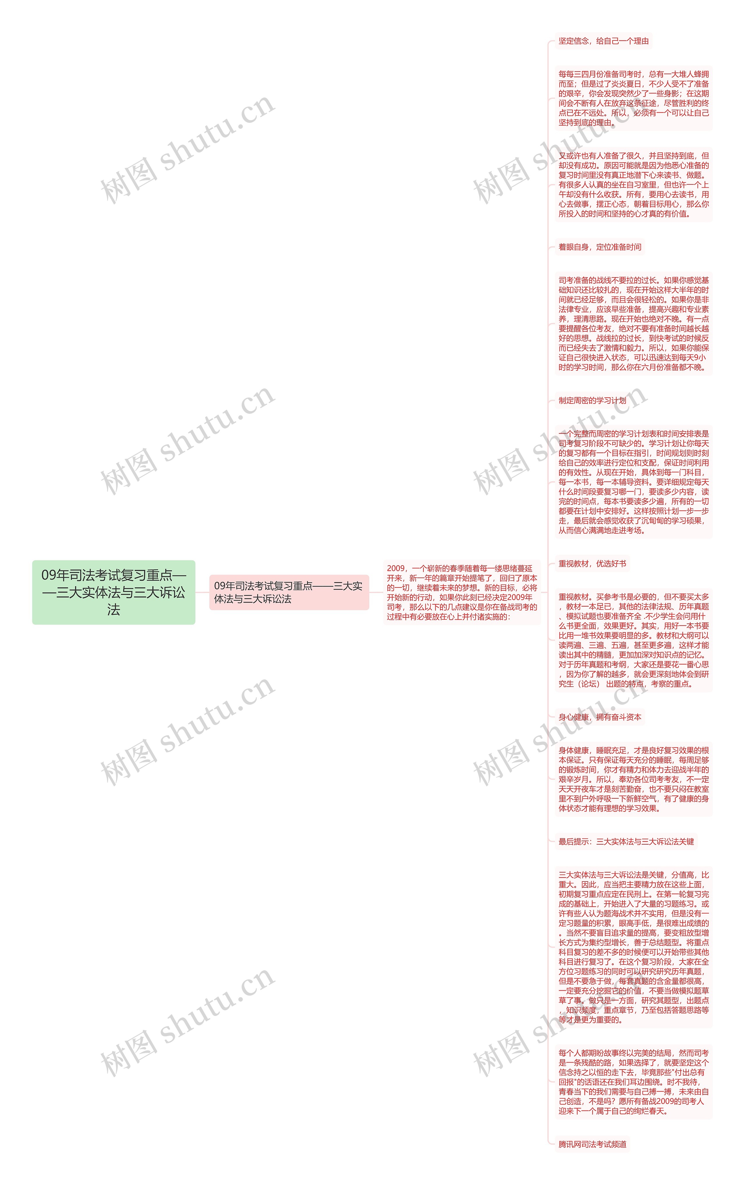 09年司法考试复习重点——三大实体法与三大诉讼法思维导图