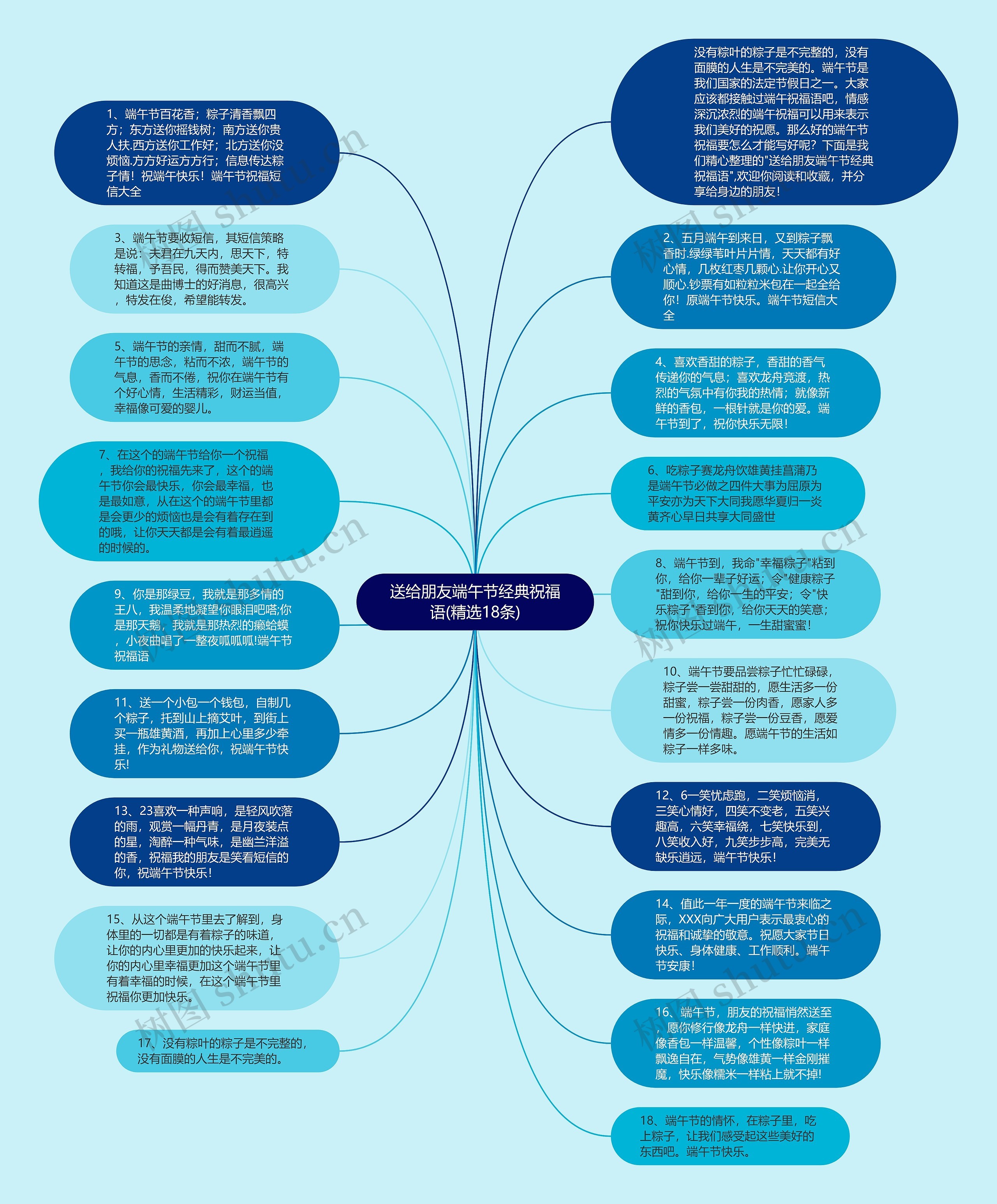 送给朋友端午节经典祝福语(精选18条)思维导图