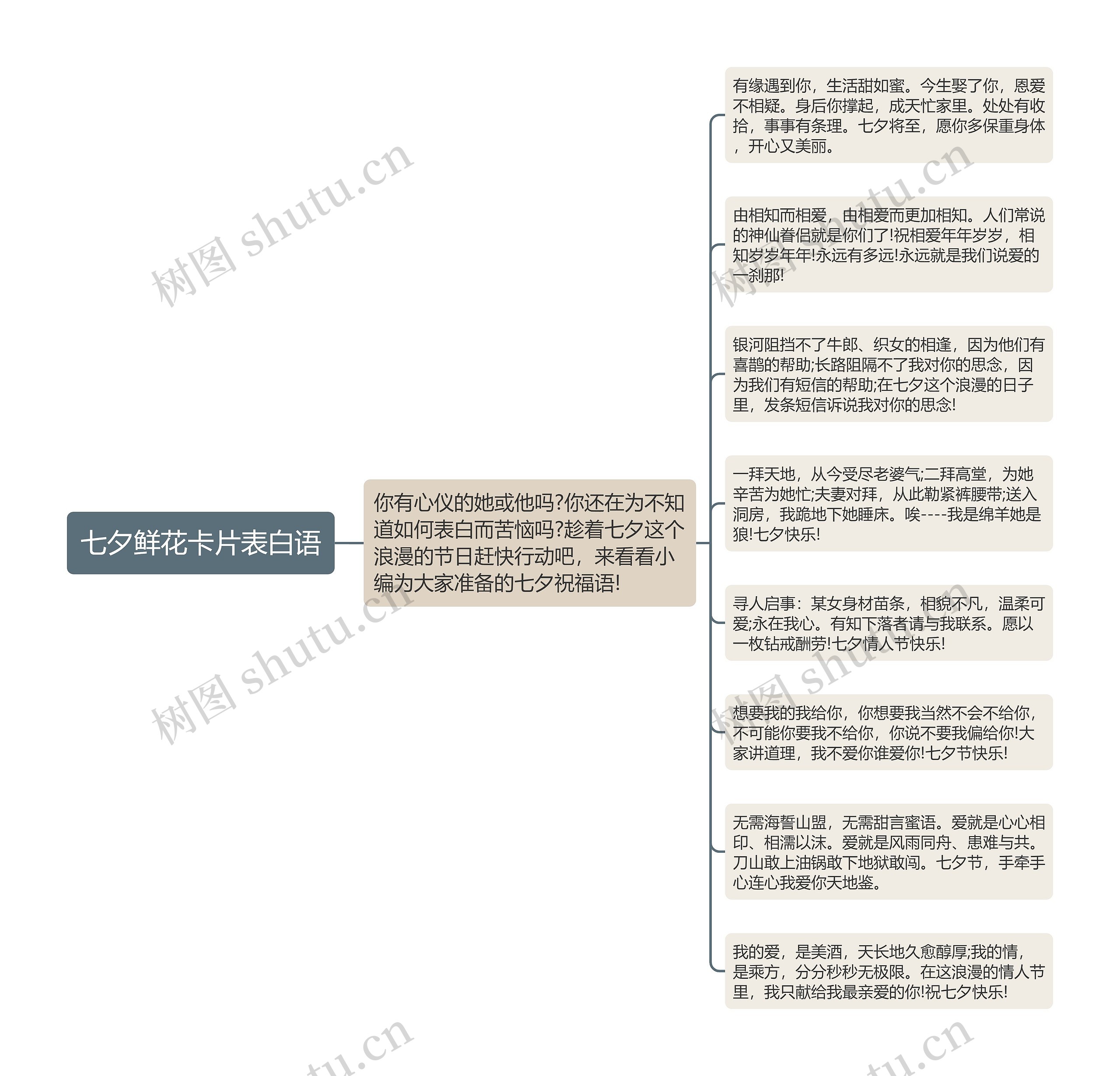 七夕鲜花卡片表白语思维导图