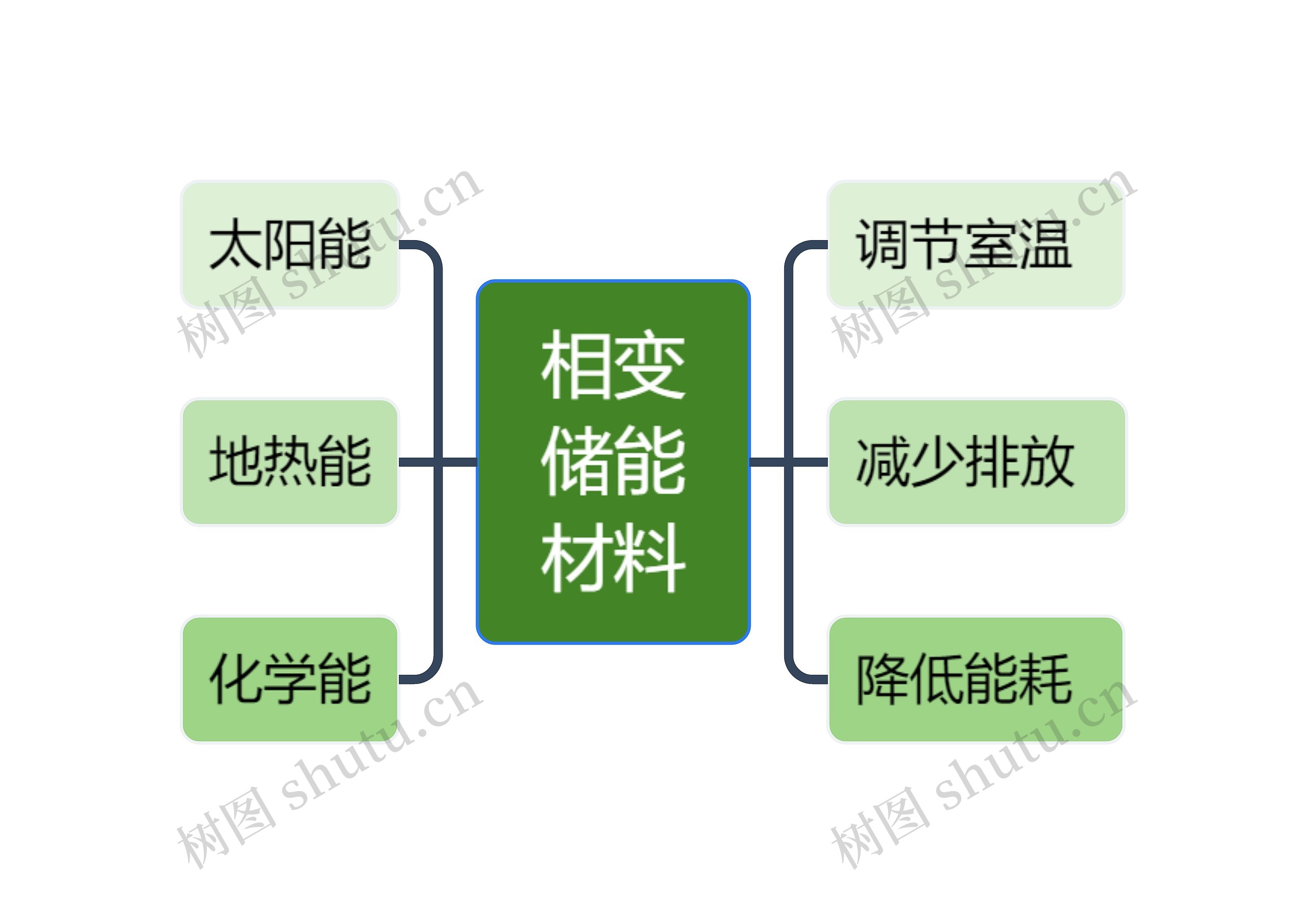 相变储能材料