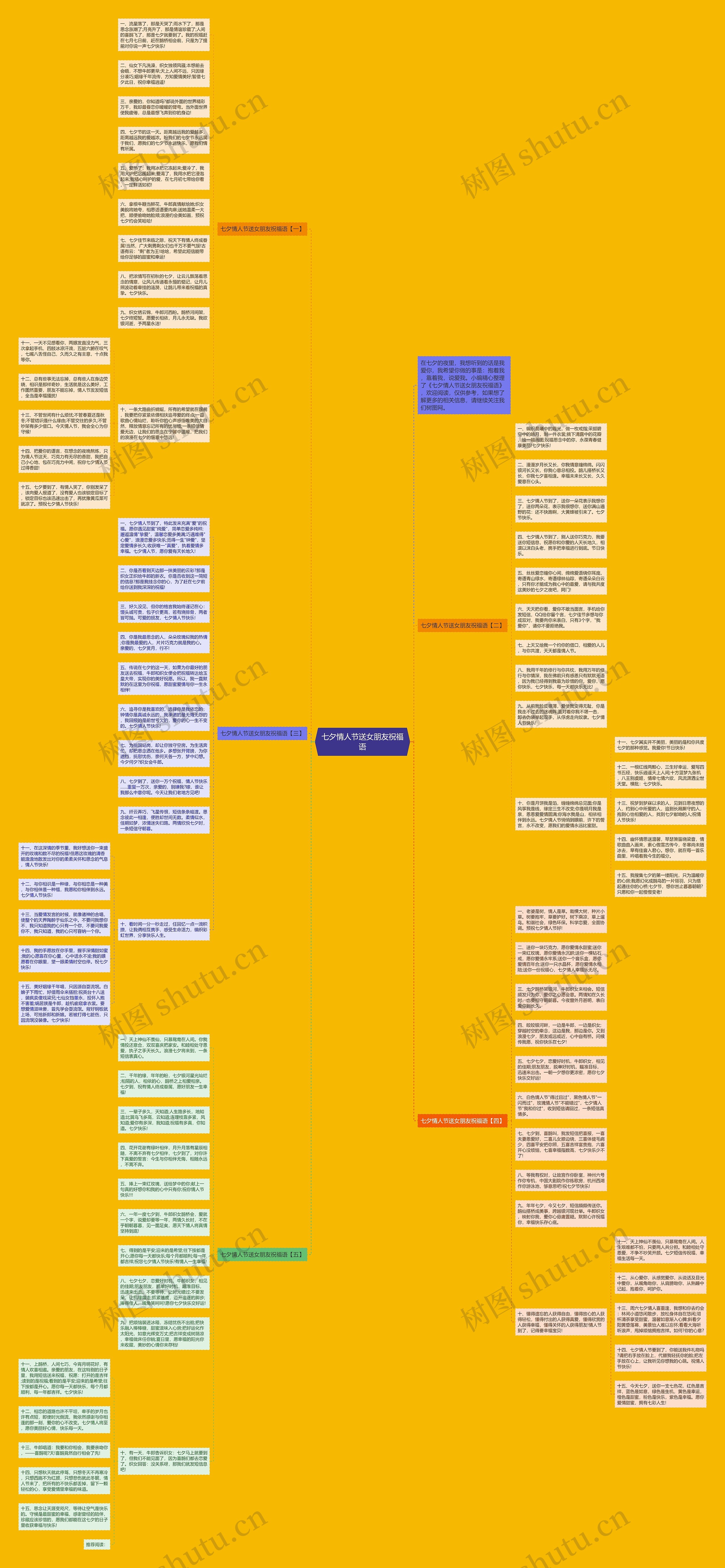 七夕情人节送女朋友祝福语思维导图
