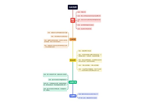 出库流程图