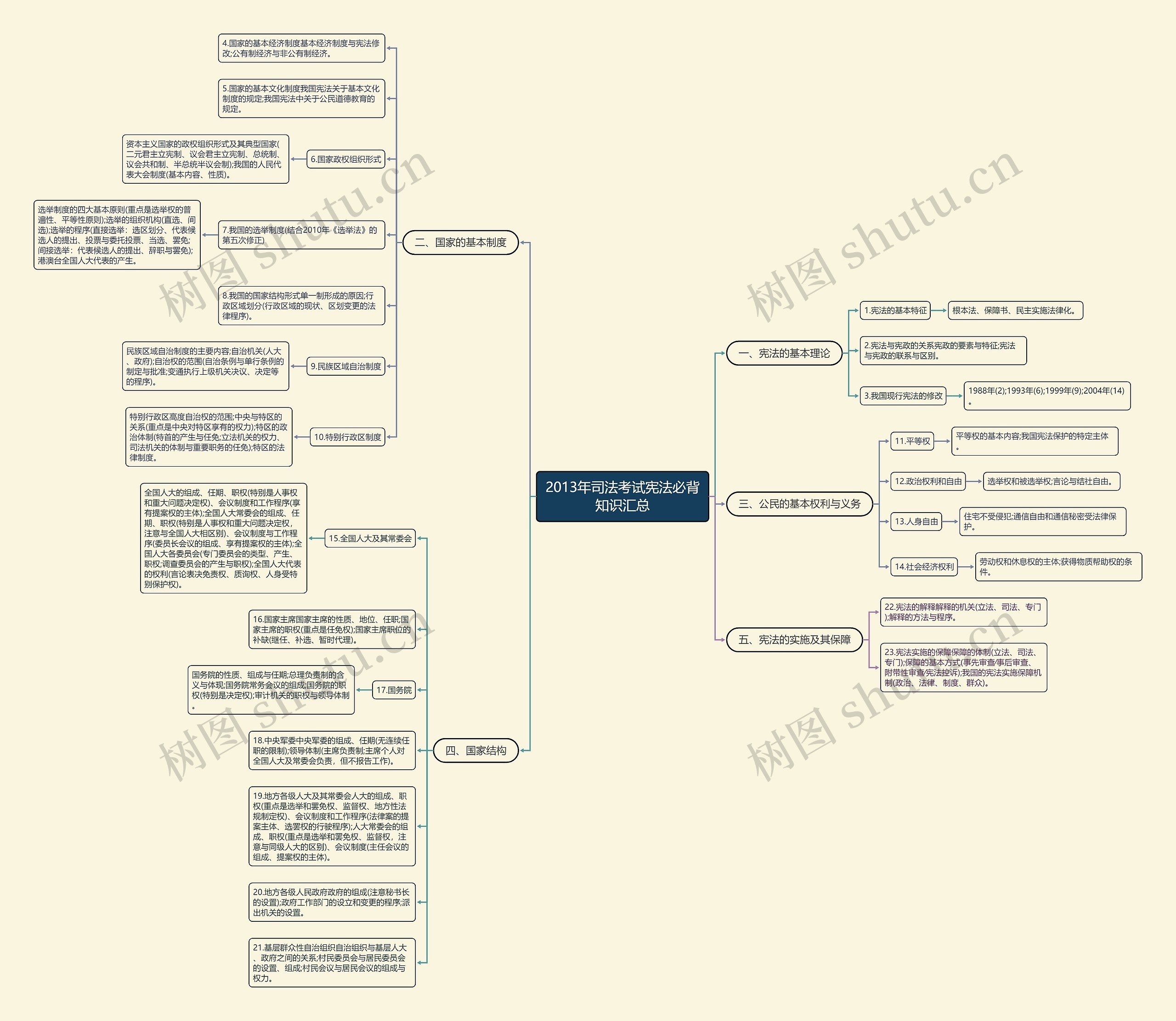2013年司法考试宪法必背知识汇总思维导图