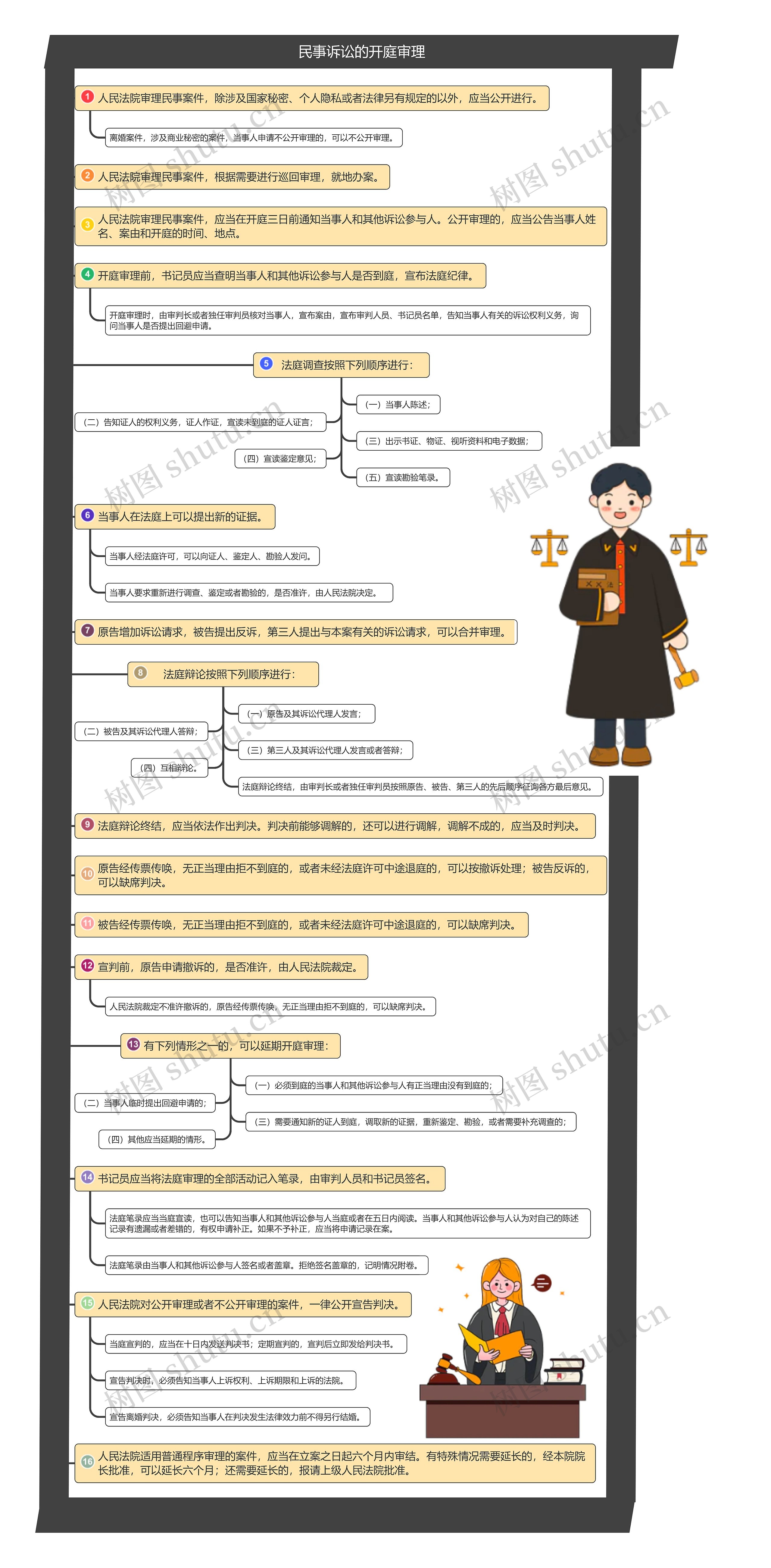 民事诉讼的开庭审理思维导图高清图 民事诉讼的开庭审理思维导图