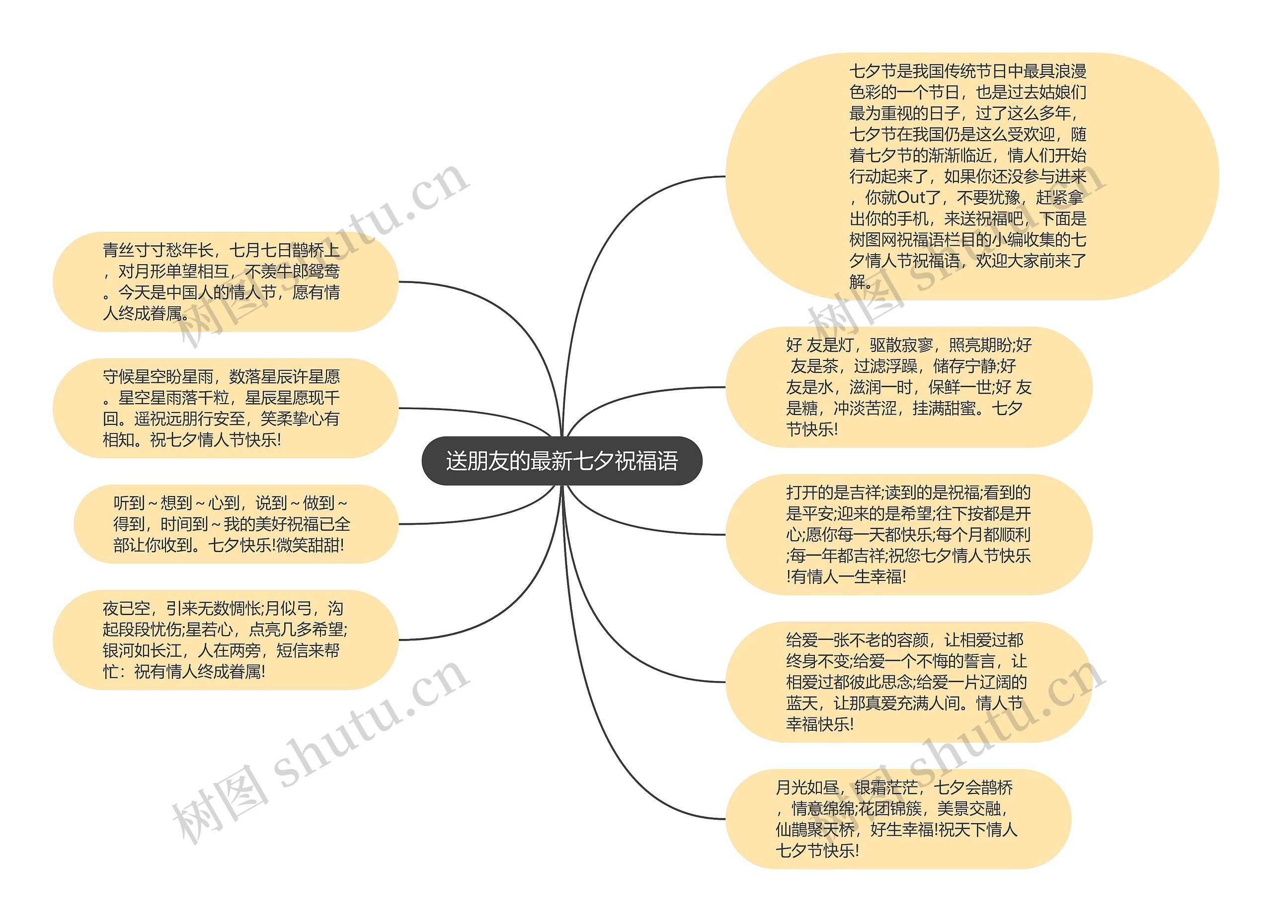 送朋友的最新七夕祝福语思维导图