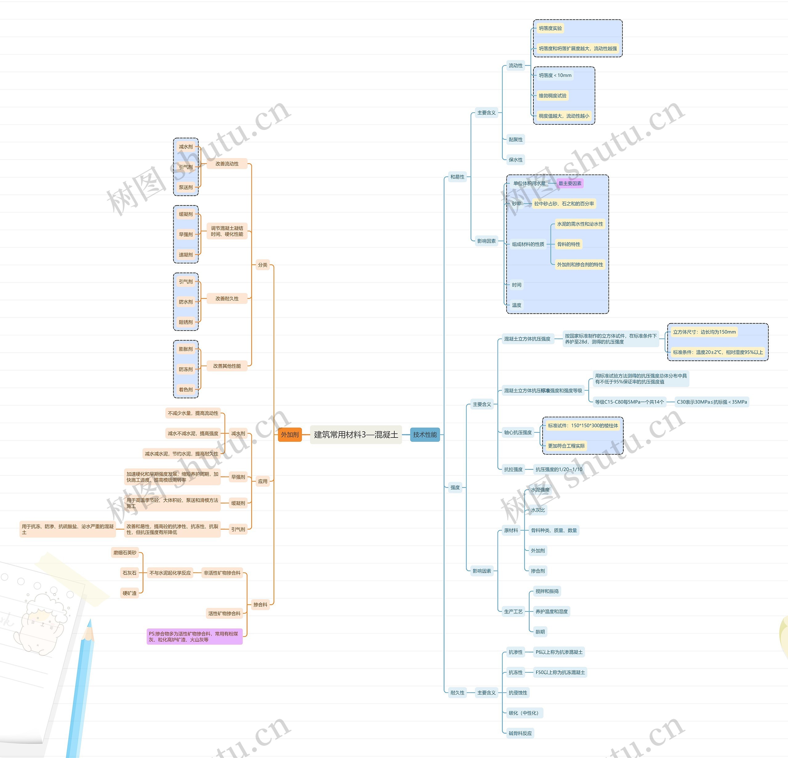 建筑常用材料—混凝土思维导图高清图 建筑常用材料—混凝土思维导图