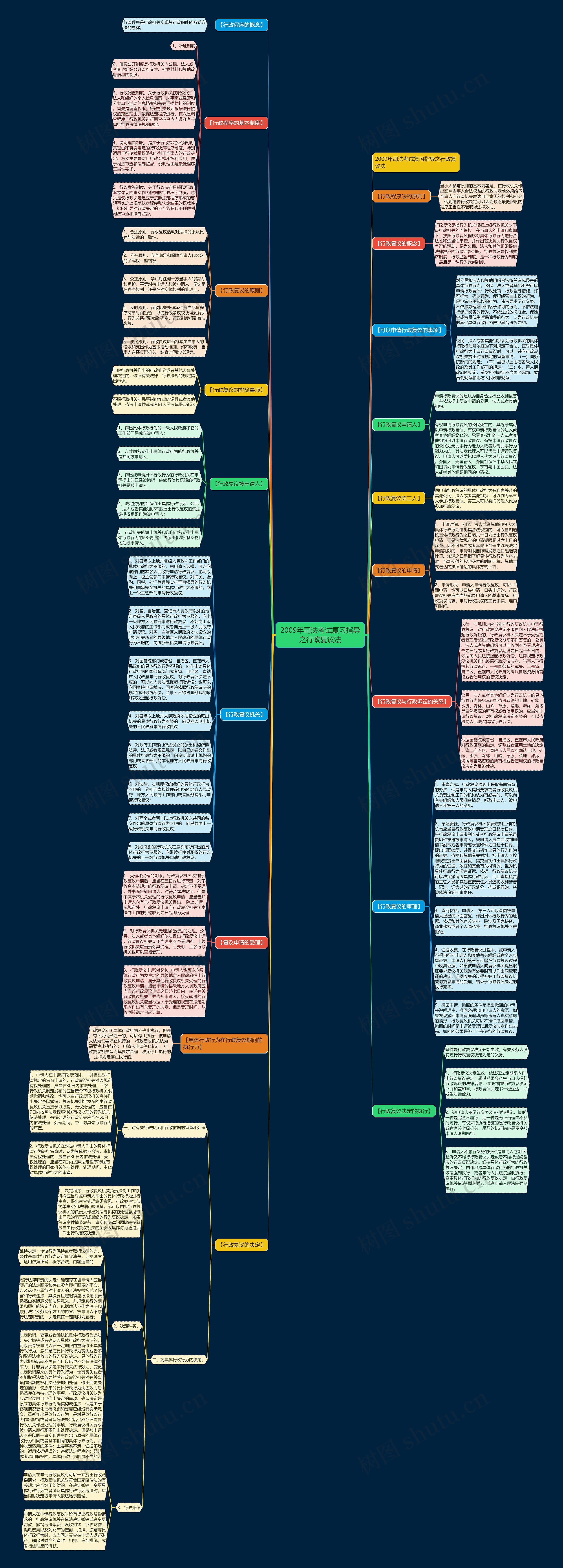 2009年司法考试复习指导之行政复议法思维导图