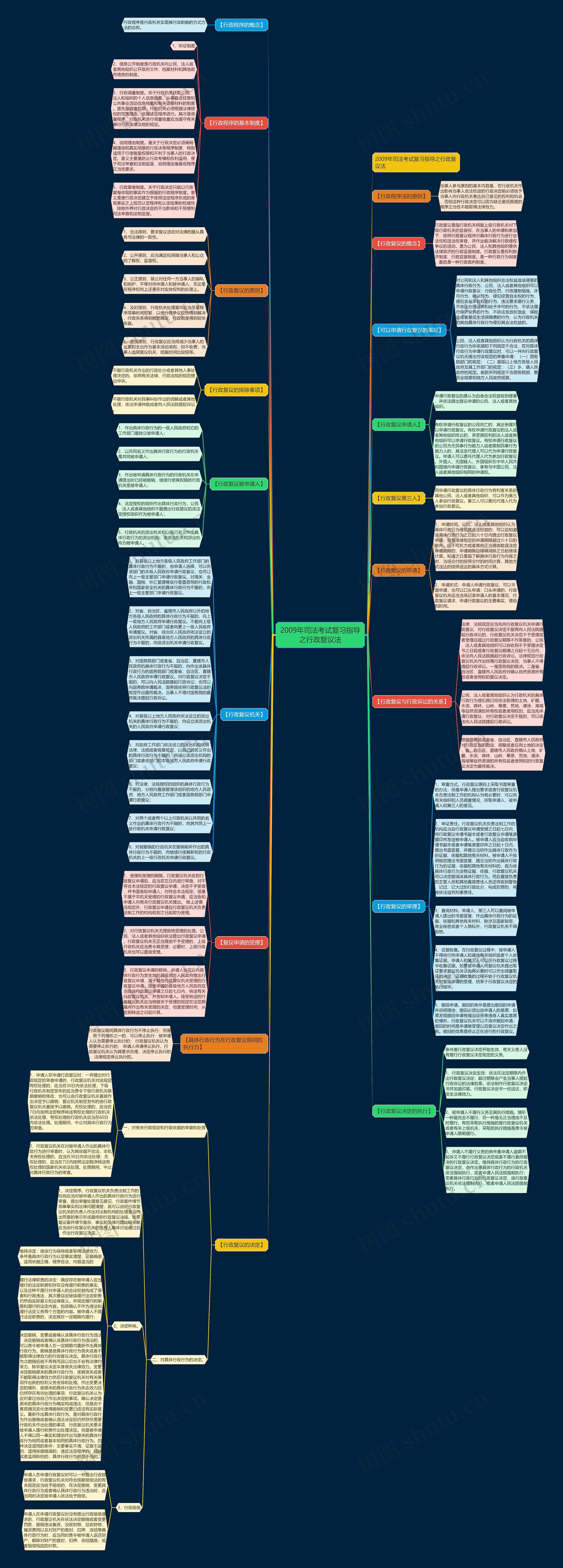 2009年司法考试复习指导之行政复议法思维导图高清图 2009年司法考试复习指导之行政复议法思维导图