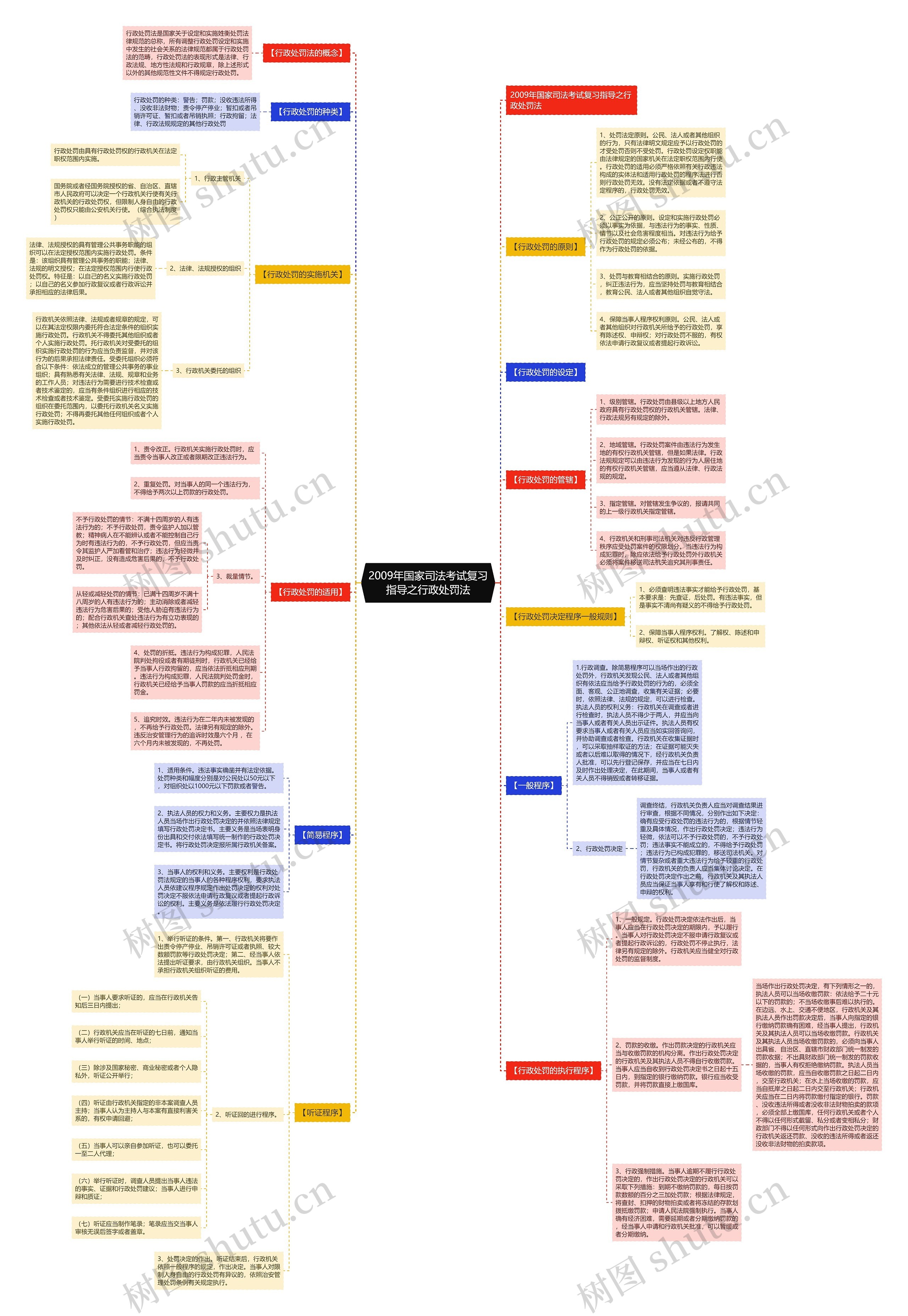 2009年国家司法考试复习指导之行政处罚法思维导图