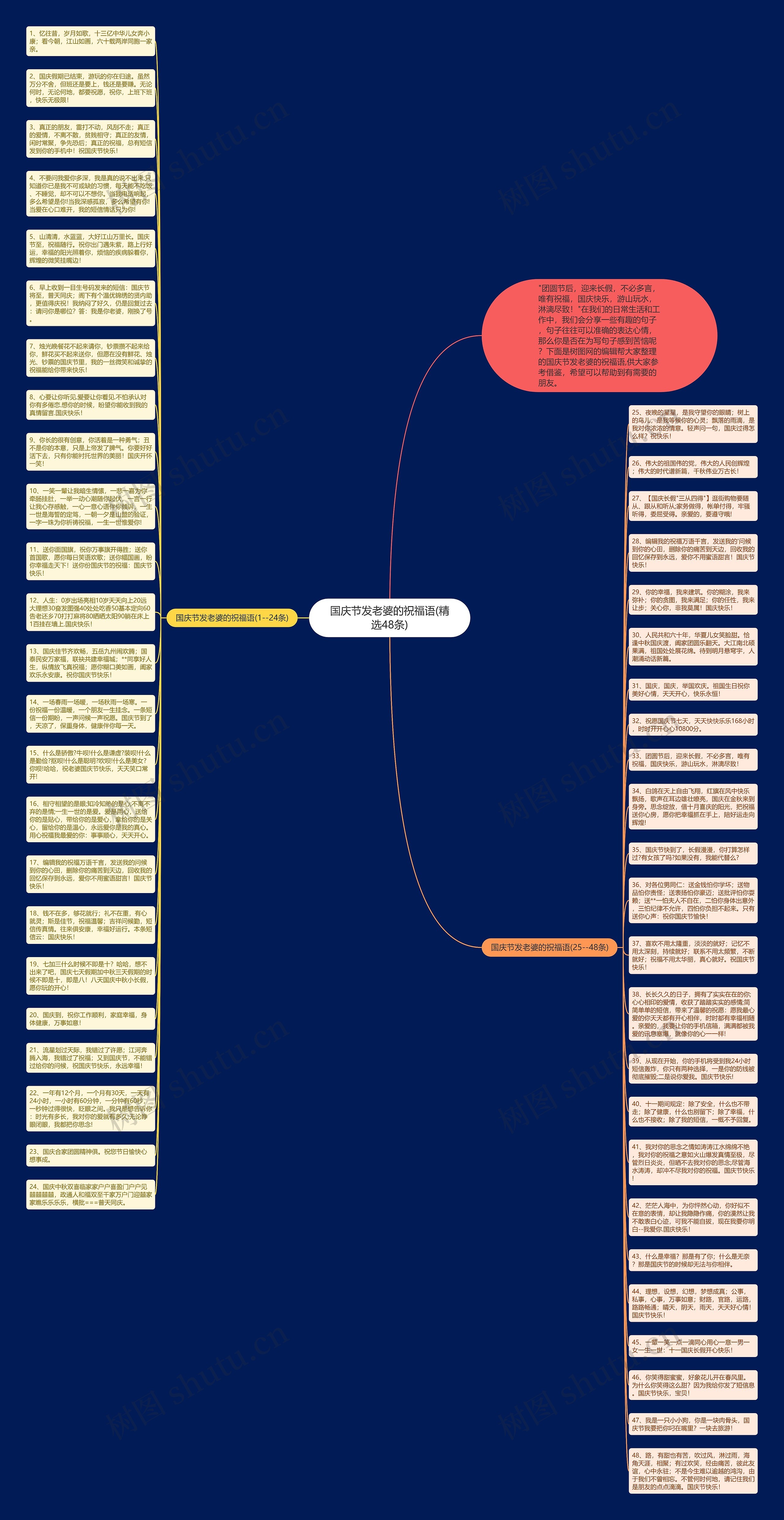 国庆节发老婆的祝福语(精选48条)思维导图