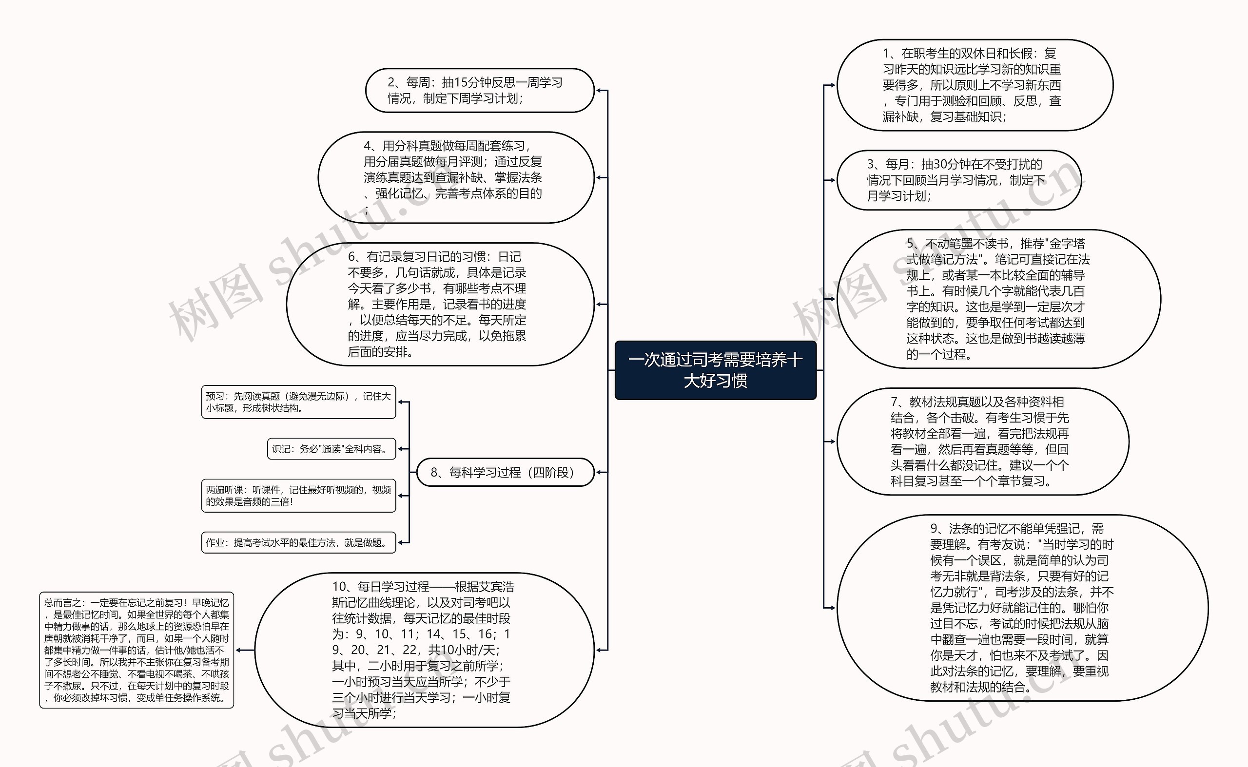 一次通过司考需要培养十大好习惯