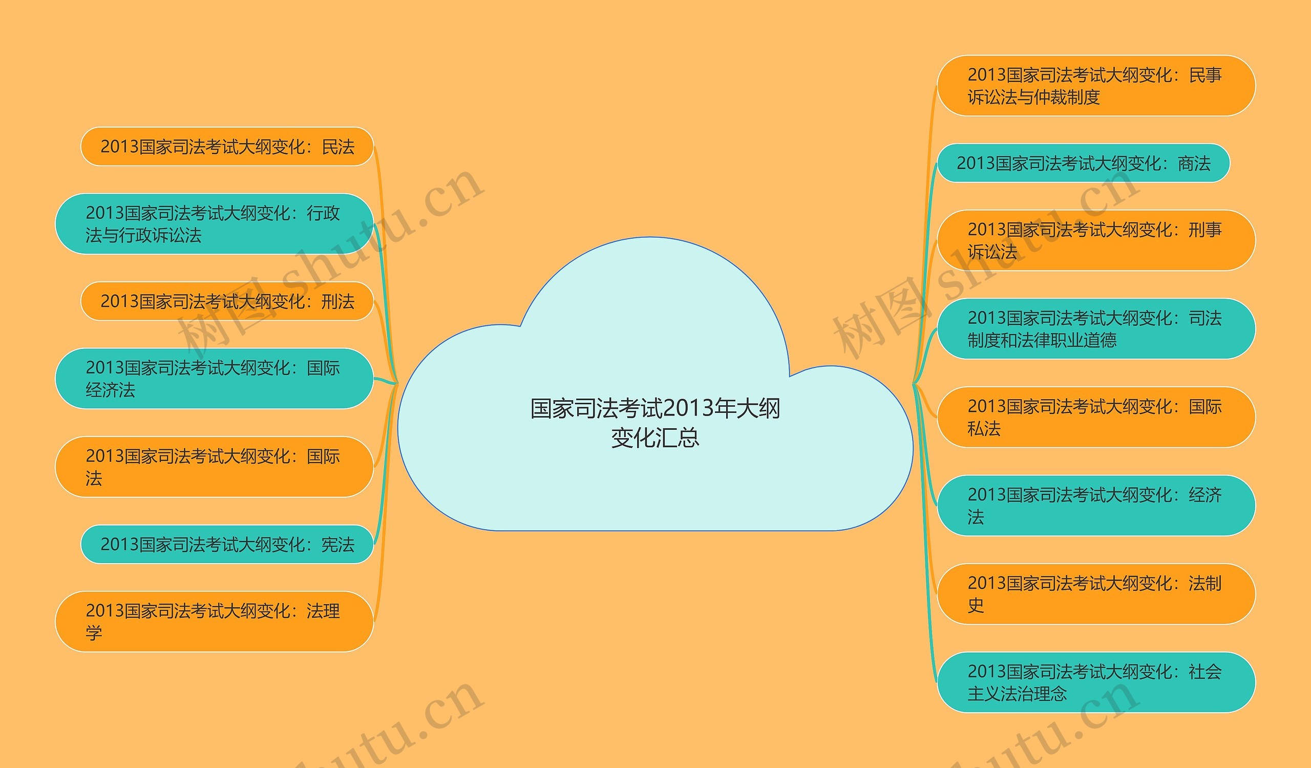 国家司法考试2013年大纲变化汇总思维导图