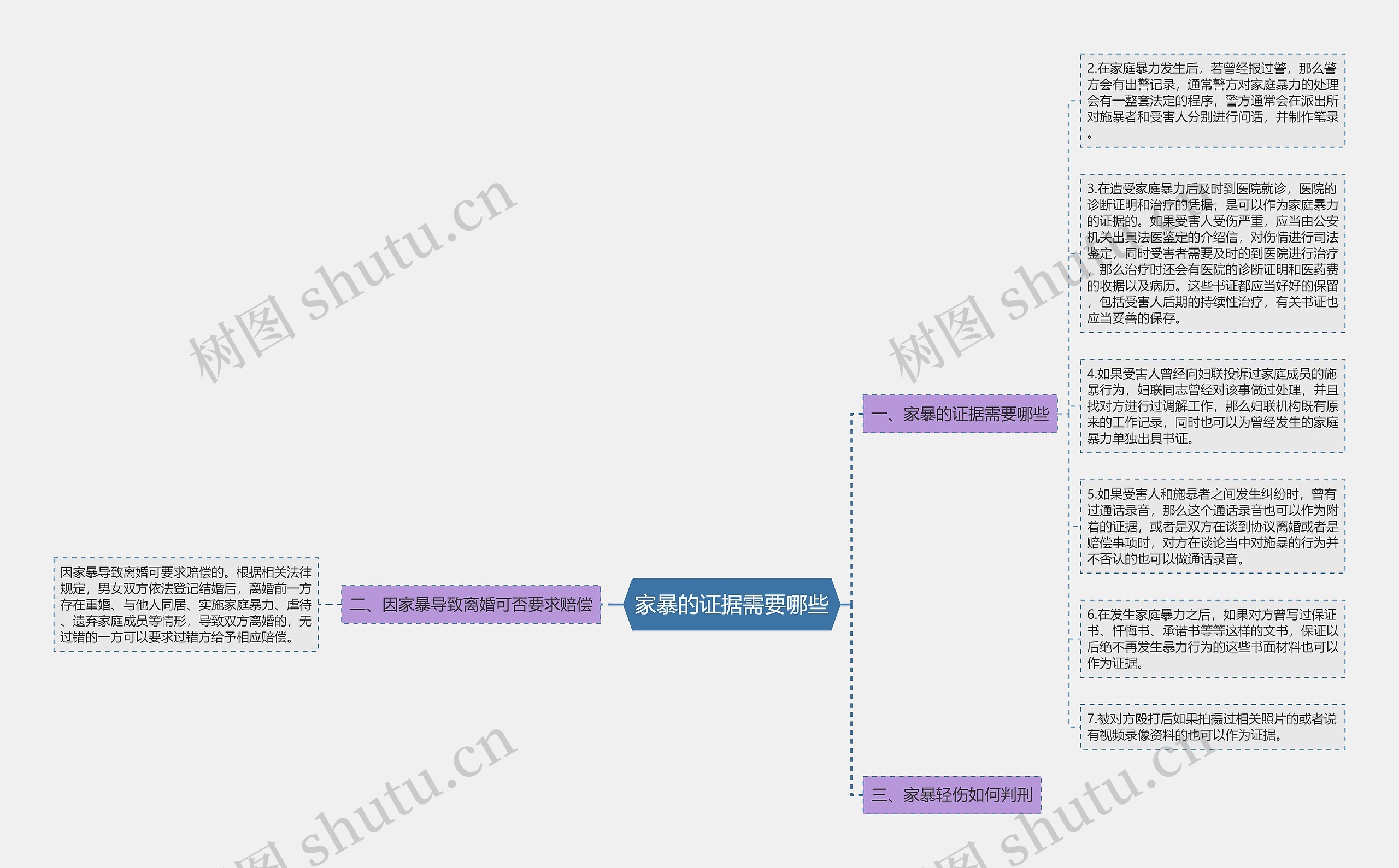家暴的证据需要哪些思维导图