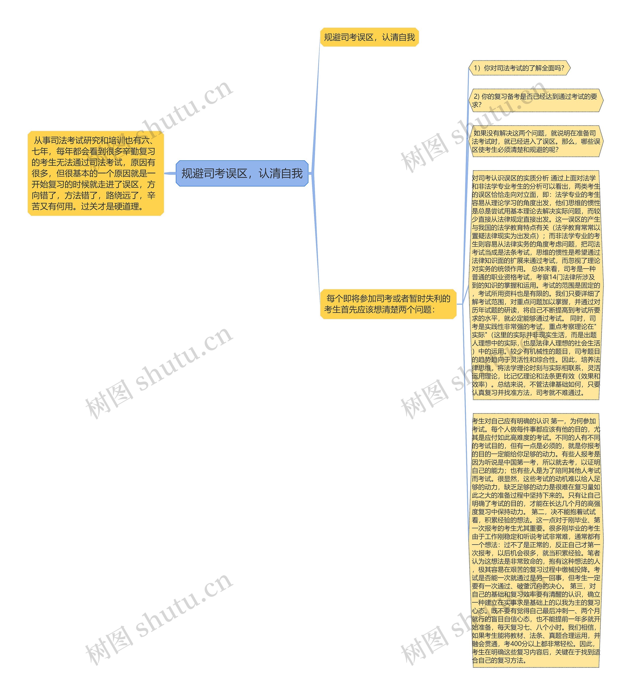 规避司考误区，认清自我思维导图