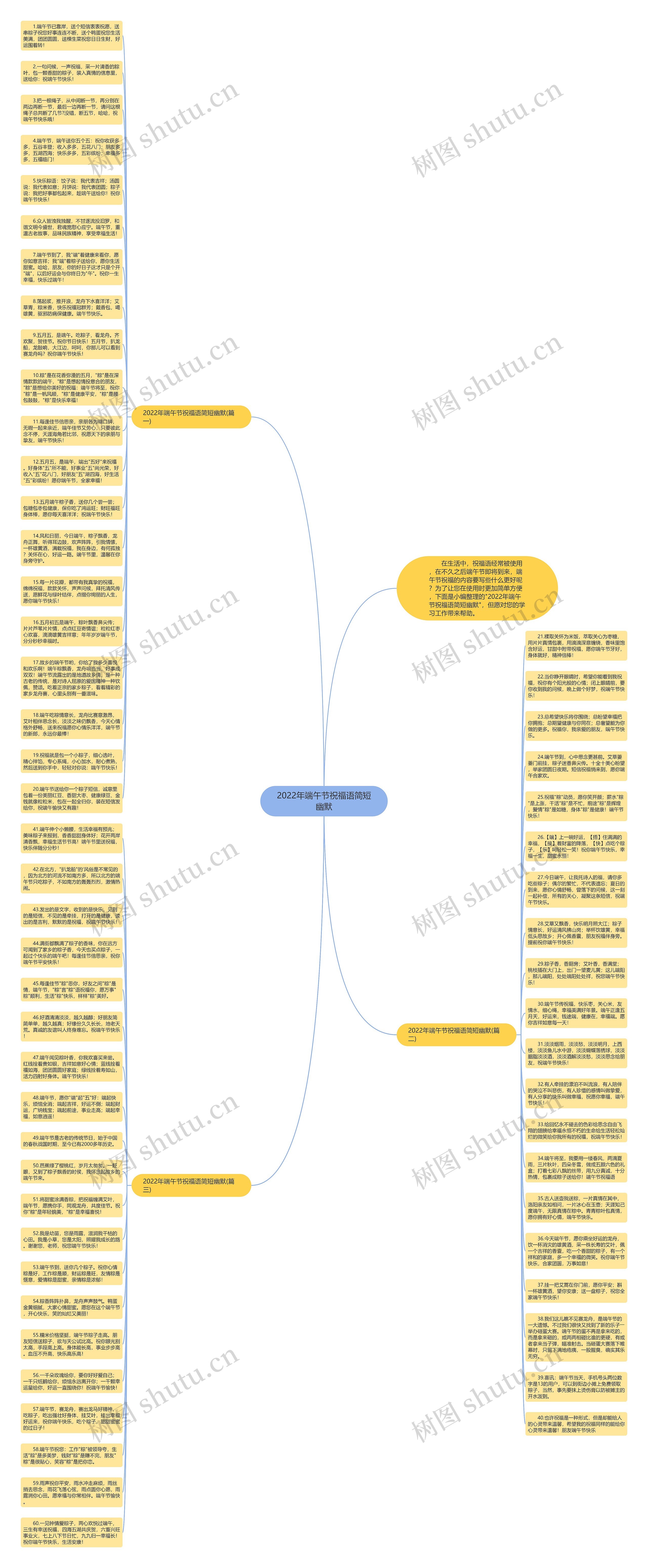 2022年端午节祝福语简短幽默思维导图