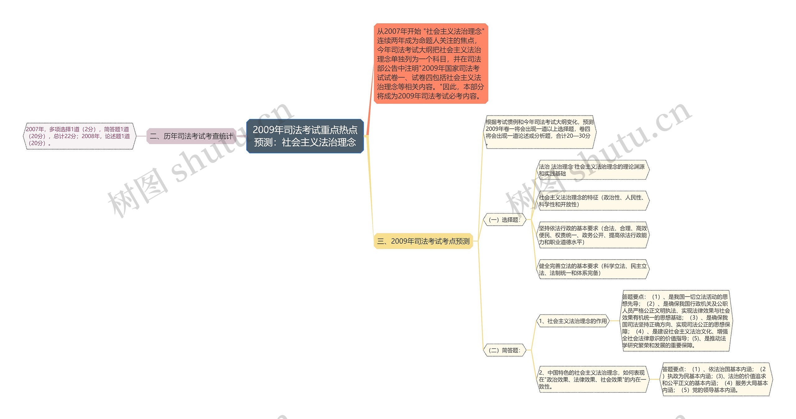 2009年司法考试重点热点预测：社会主义法治理念