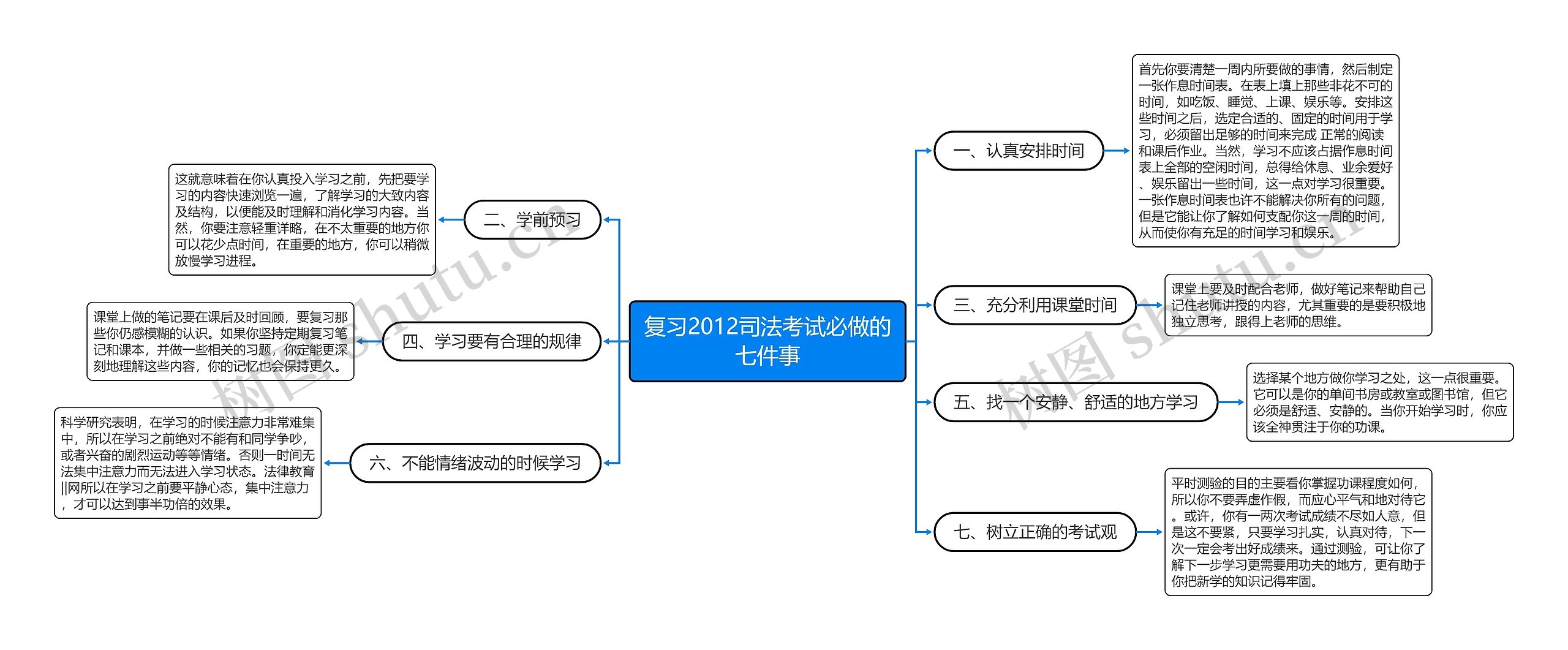 复习2012司法考试必做的七件事思维导图