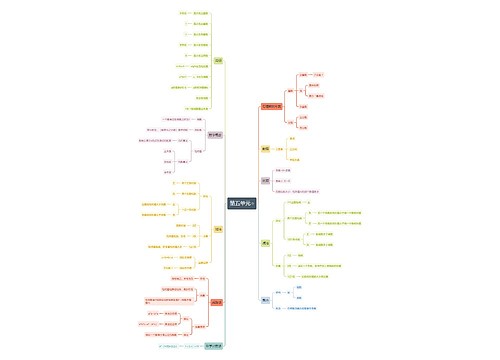 七年级数学第五单元思维导图 七年级数学第五单元思维导图