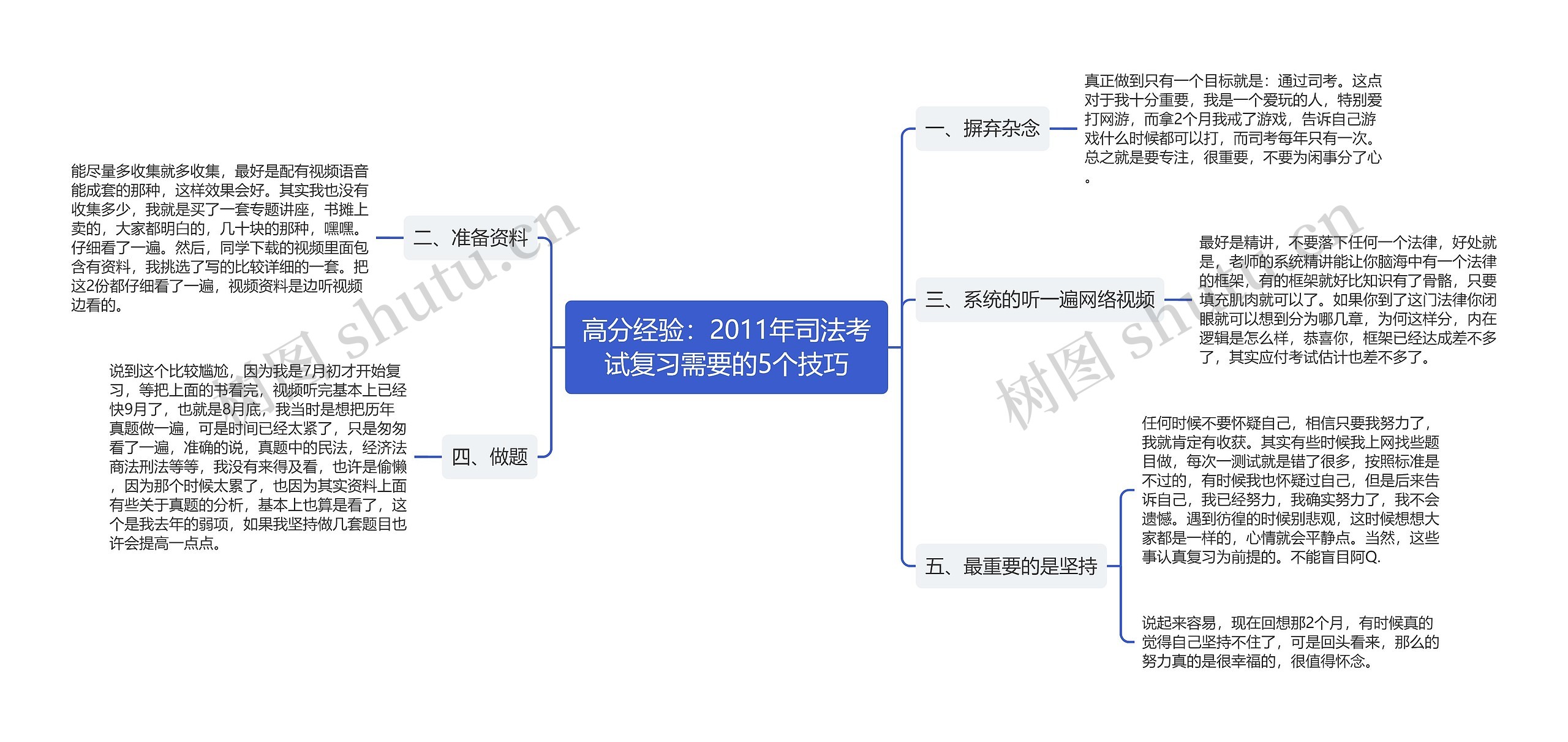 高分经验：2011年司法考试复习需要的5个技巧思维导图