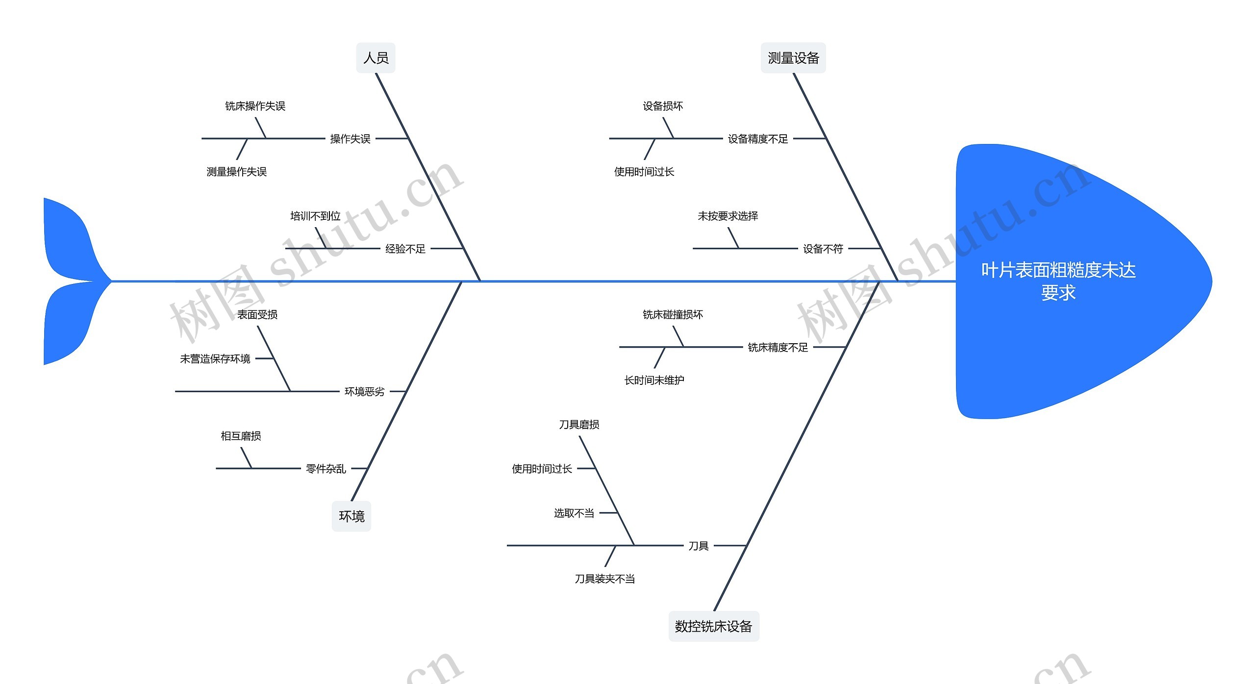 叶片表面粗糙度未达要求鱼骨图思维导图高清图 叶片表面粗糙度未达要求鱼骨图思维导图