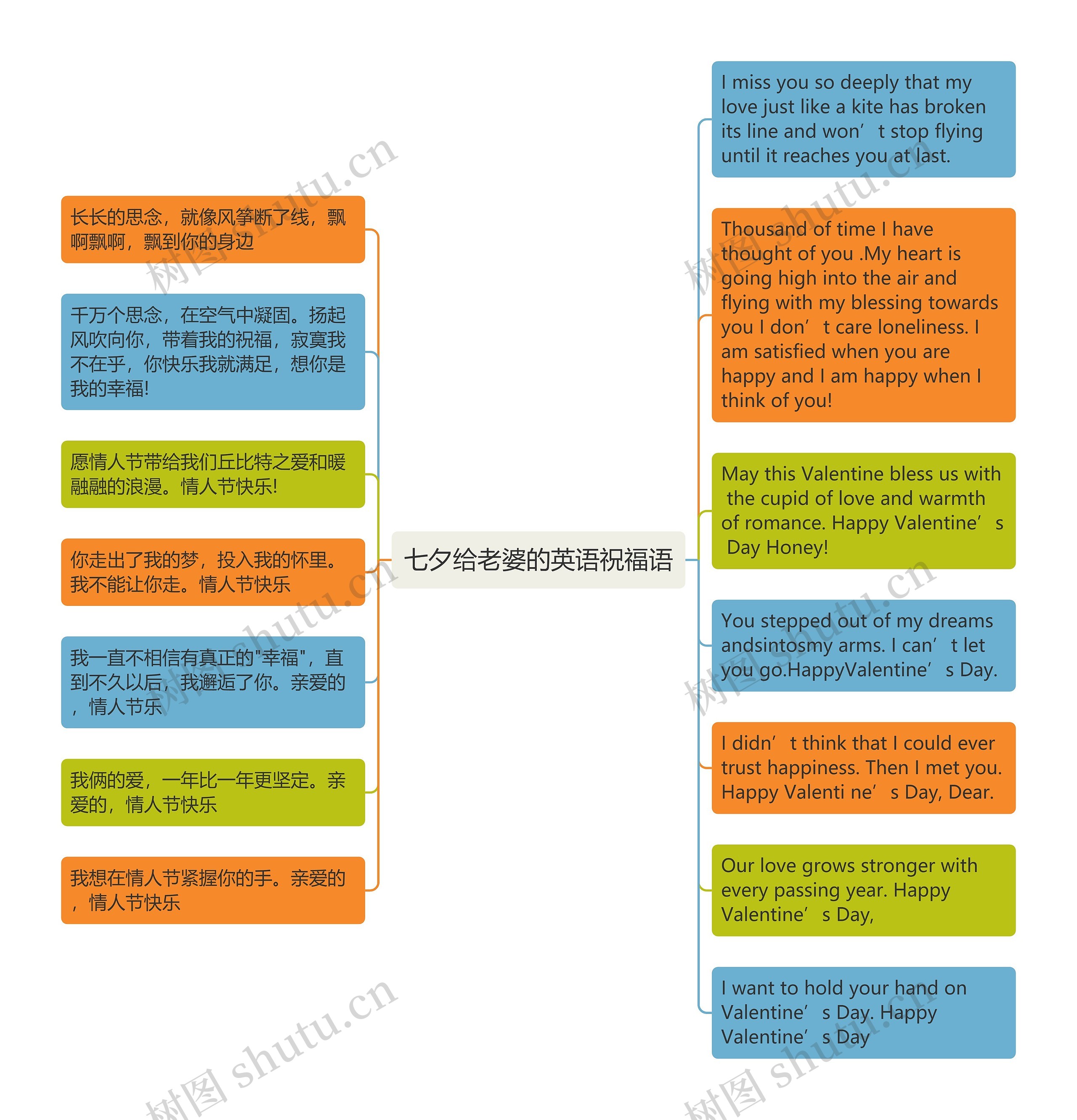 七夕给老婆的英语祝福语思维导图