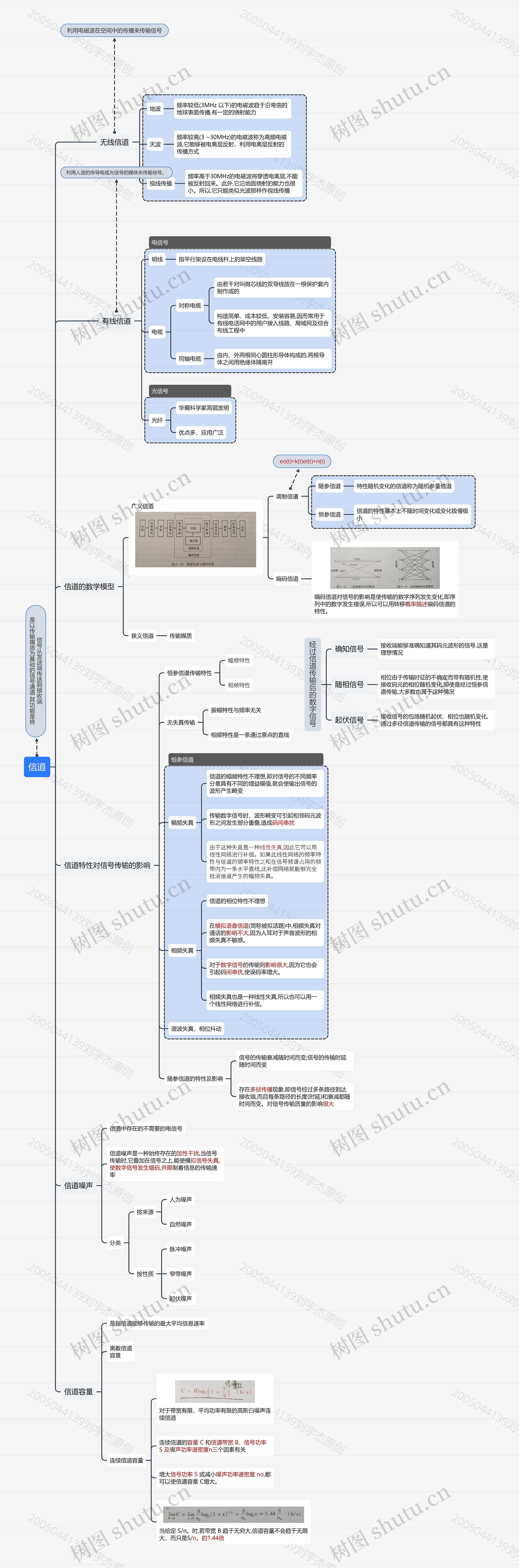 信道思维导图