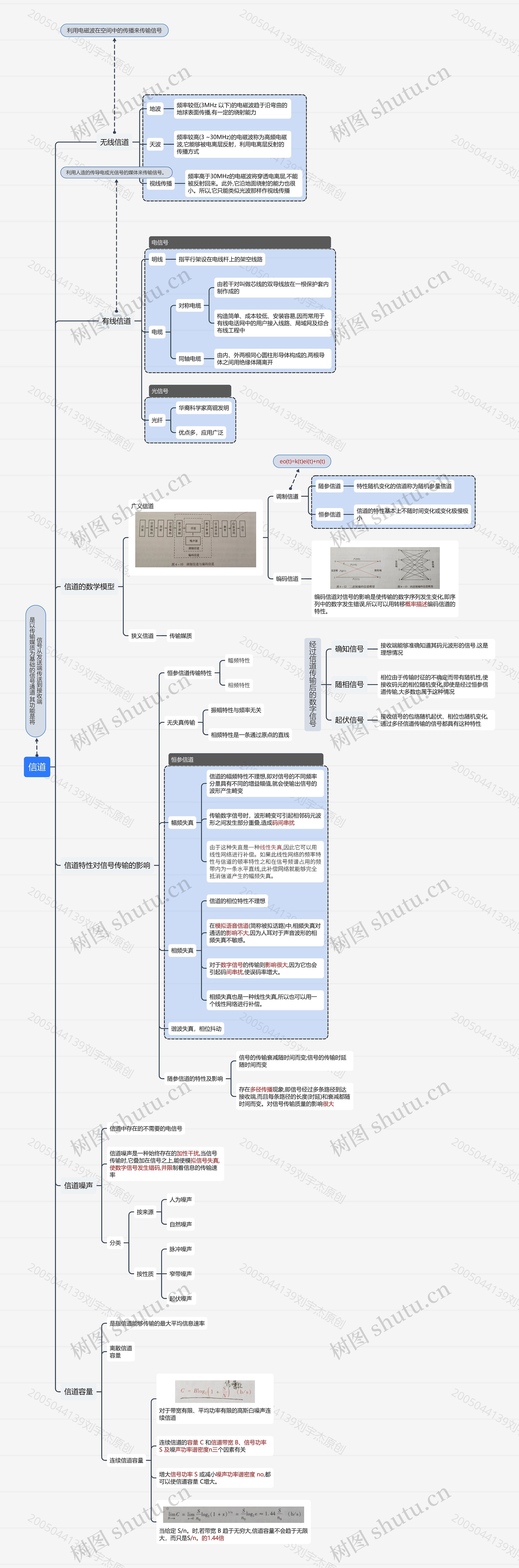 信道思维导图高清图 信道思维导图