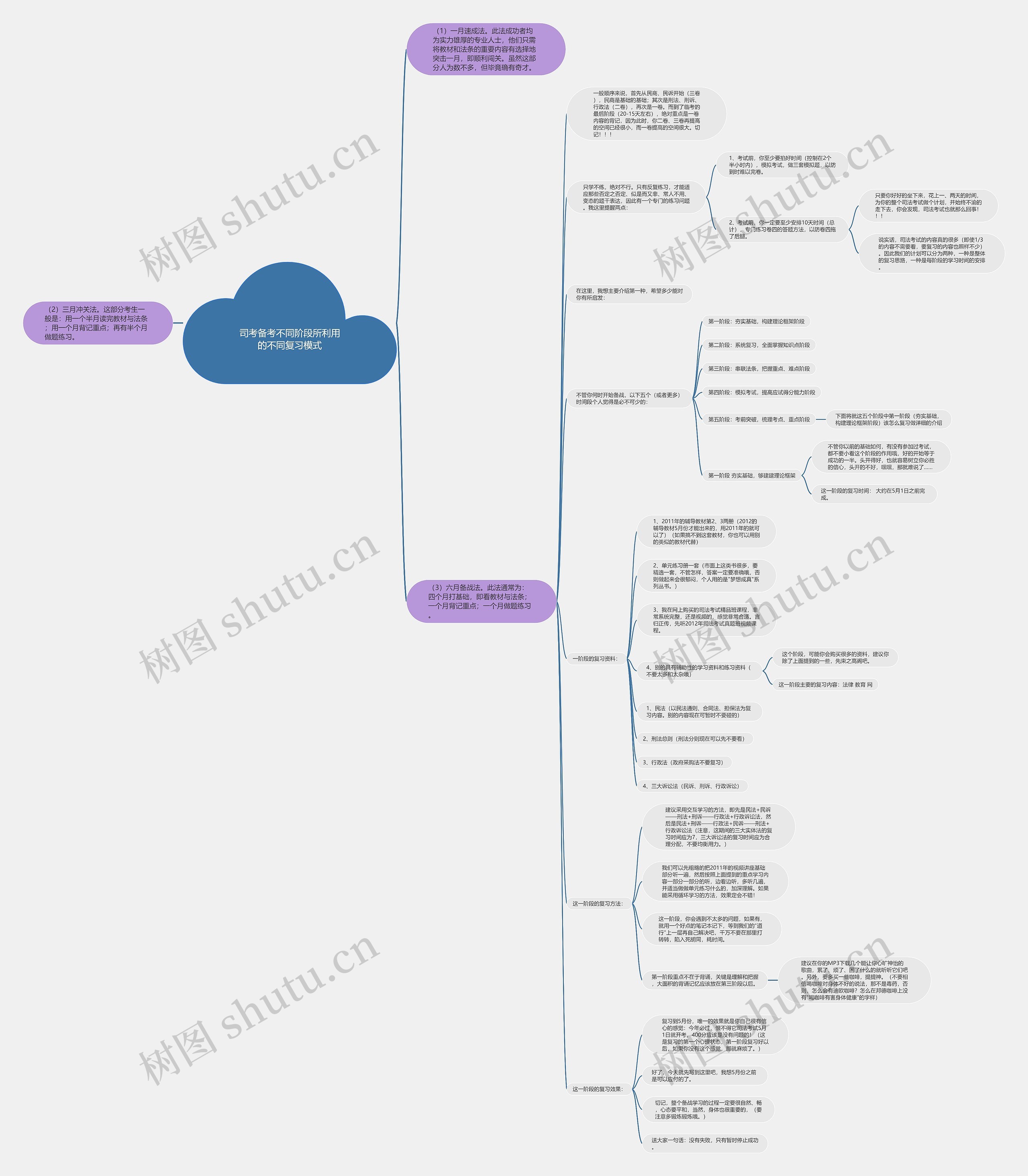 司考备考不同阶段所利用的不同复习模式思维导图高清图 司考备考不同阶段所利用的不同复习模式思维导图