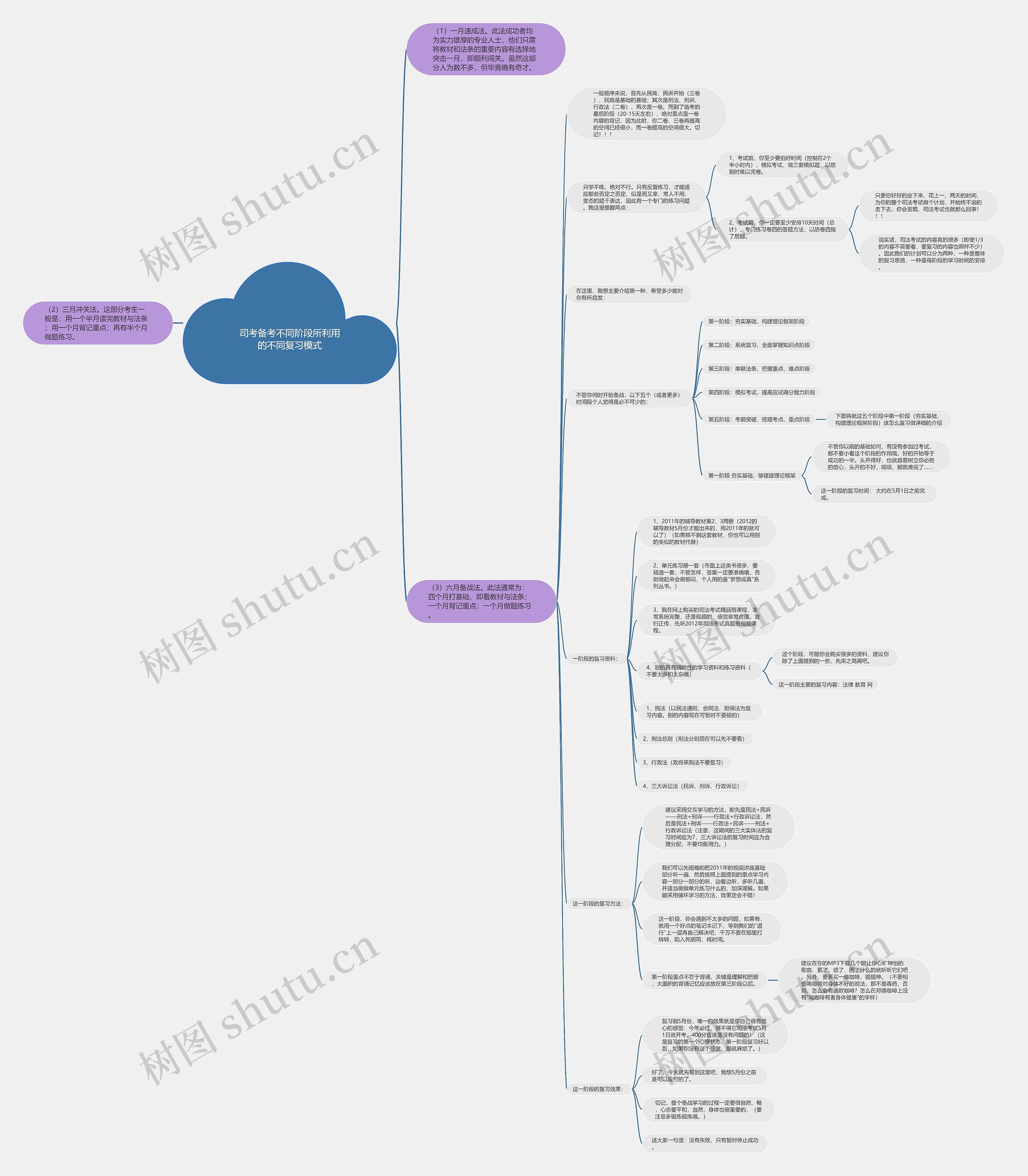 司考备考不同阶段所利用的不同复习模式思维导图