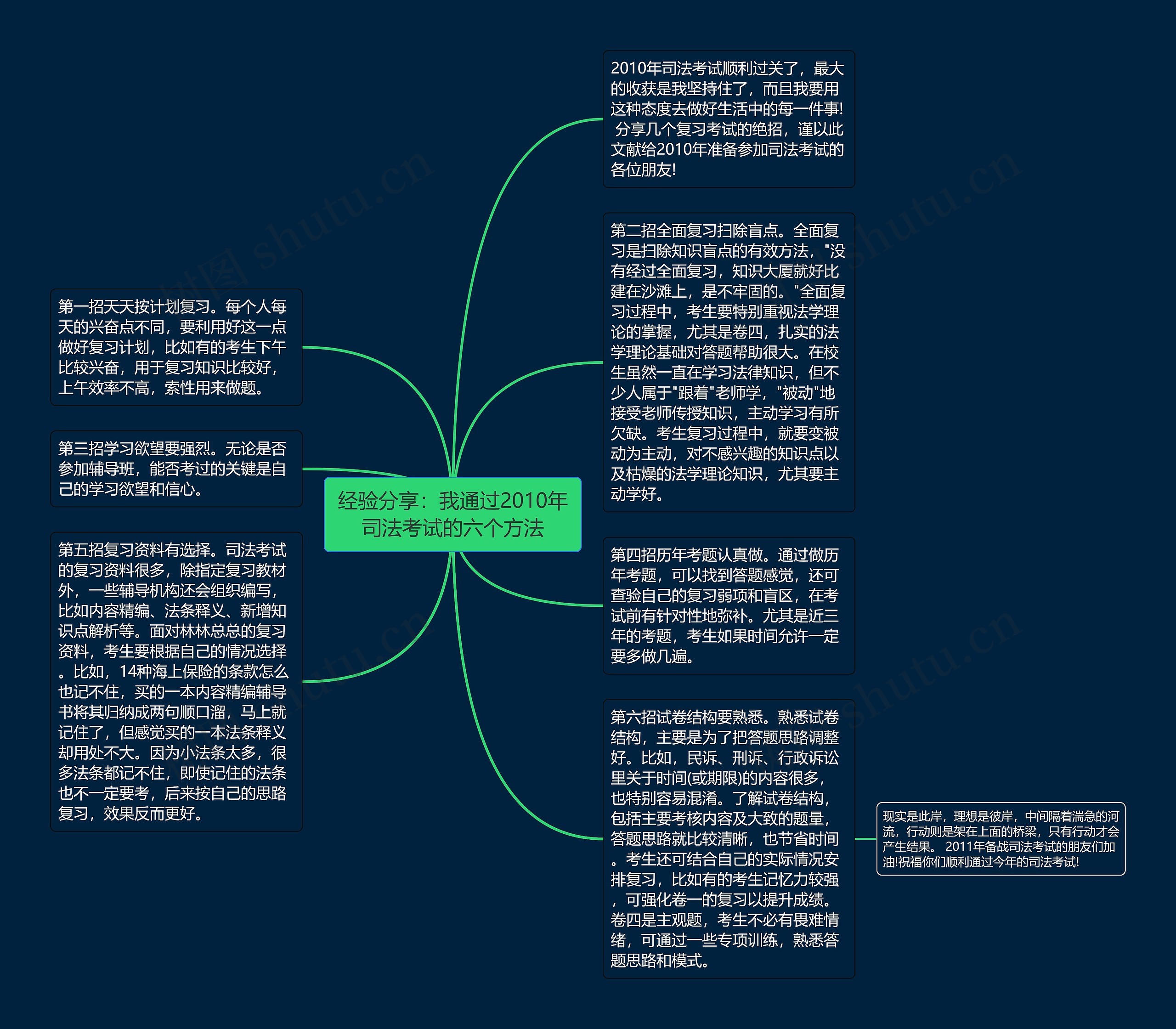 经验分享：我通过2010年司法考试的六个方法思维导图