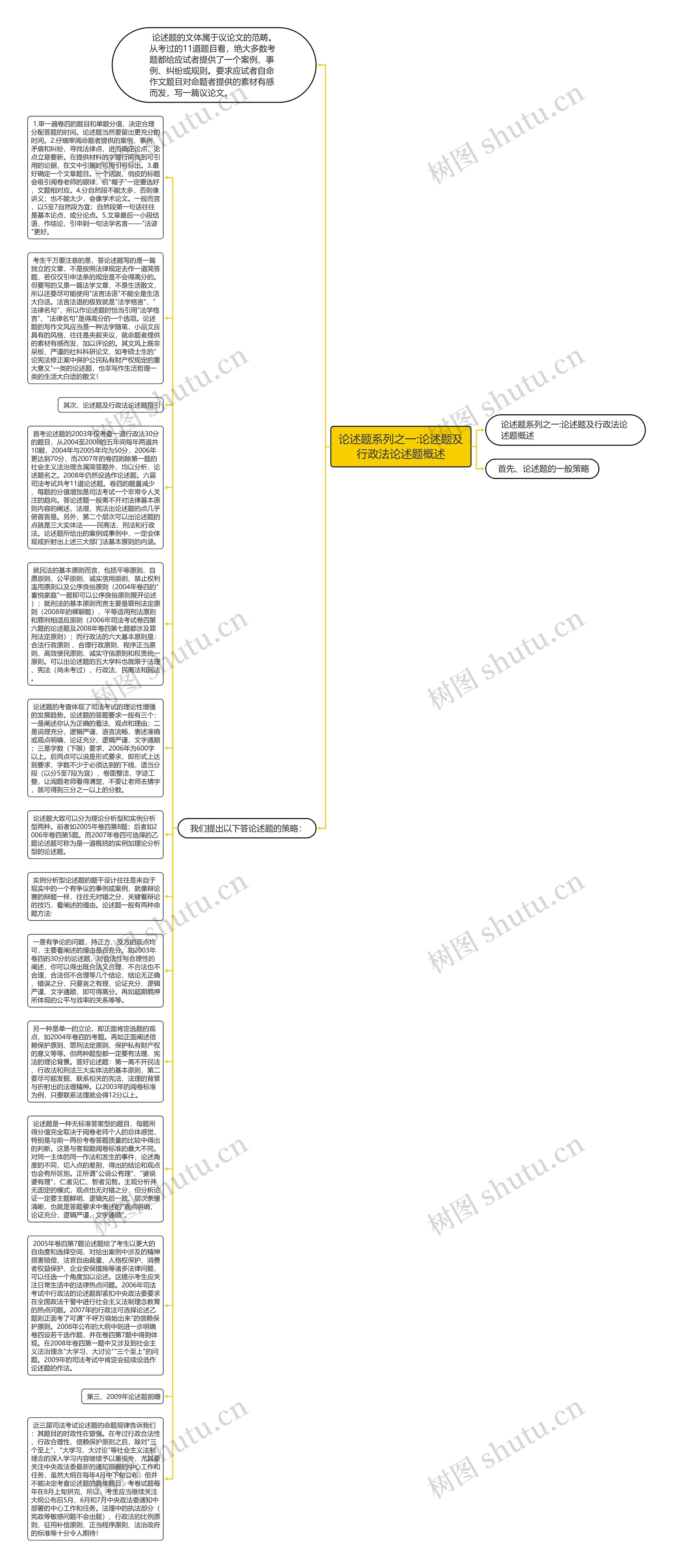 论述题系列之一:论述题及行政法论述题概述思维导图