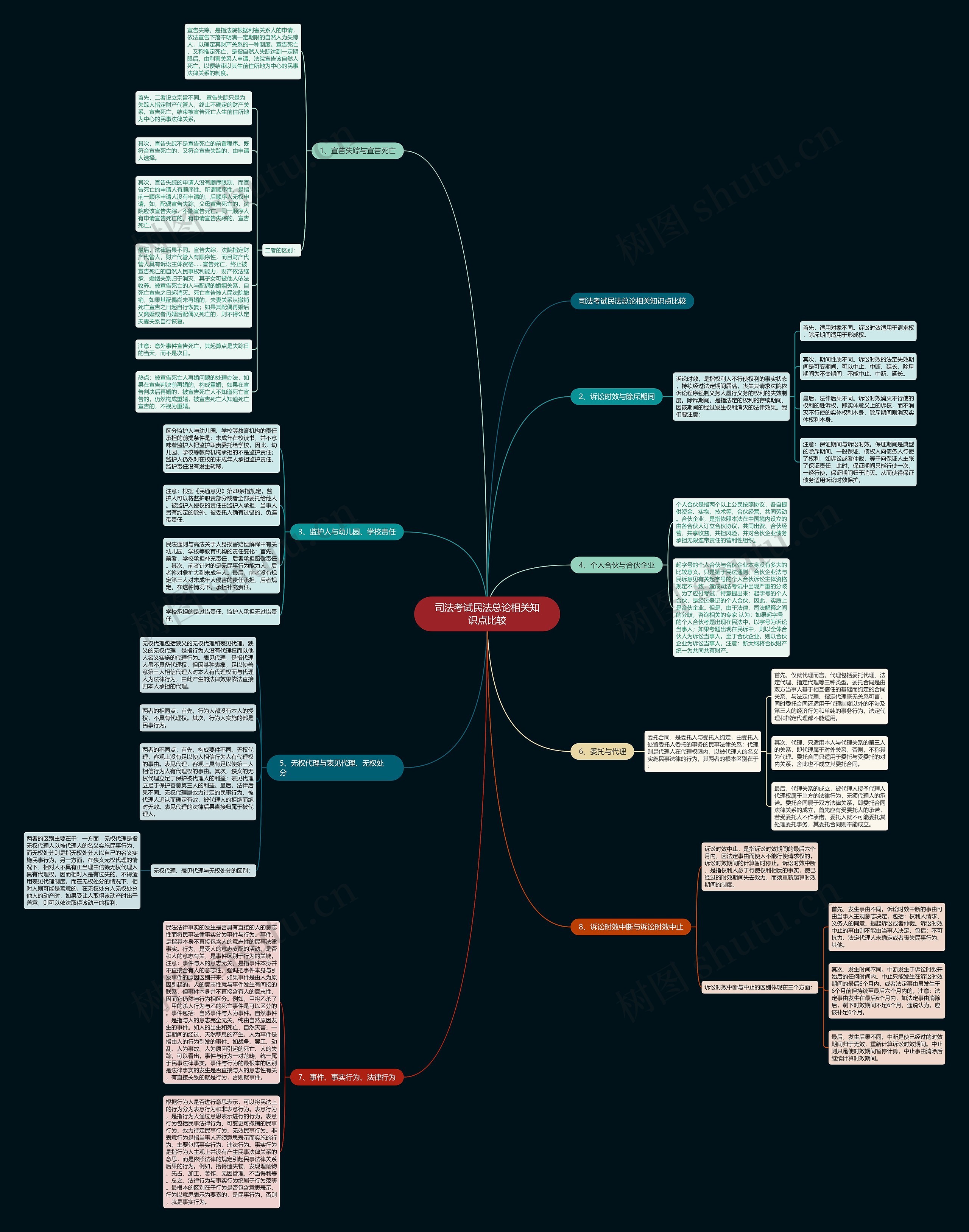 司法考试民法总论相关知识点比较思维导图