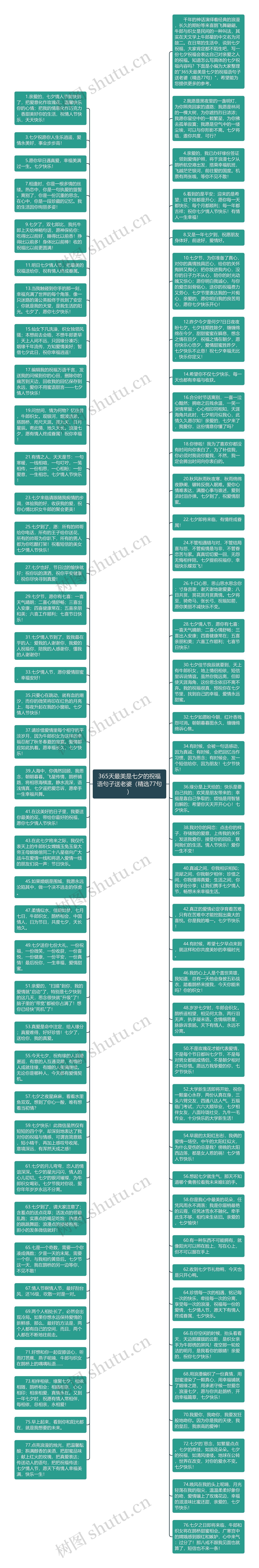 365天最美是七夕的祝福语句子送老婆（精选77句）思维导图