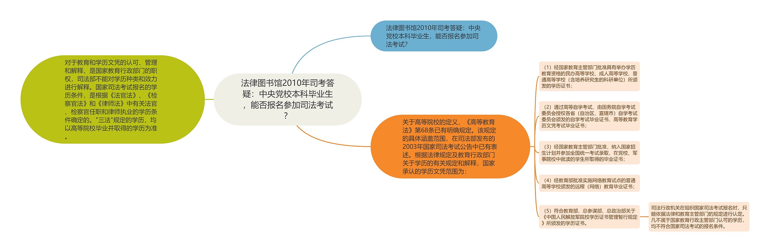 法律图书馆2010年司考答疑：中央党校本科毕业生，能否报名参加司法考试？思维导图