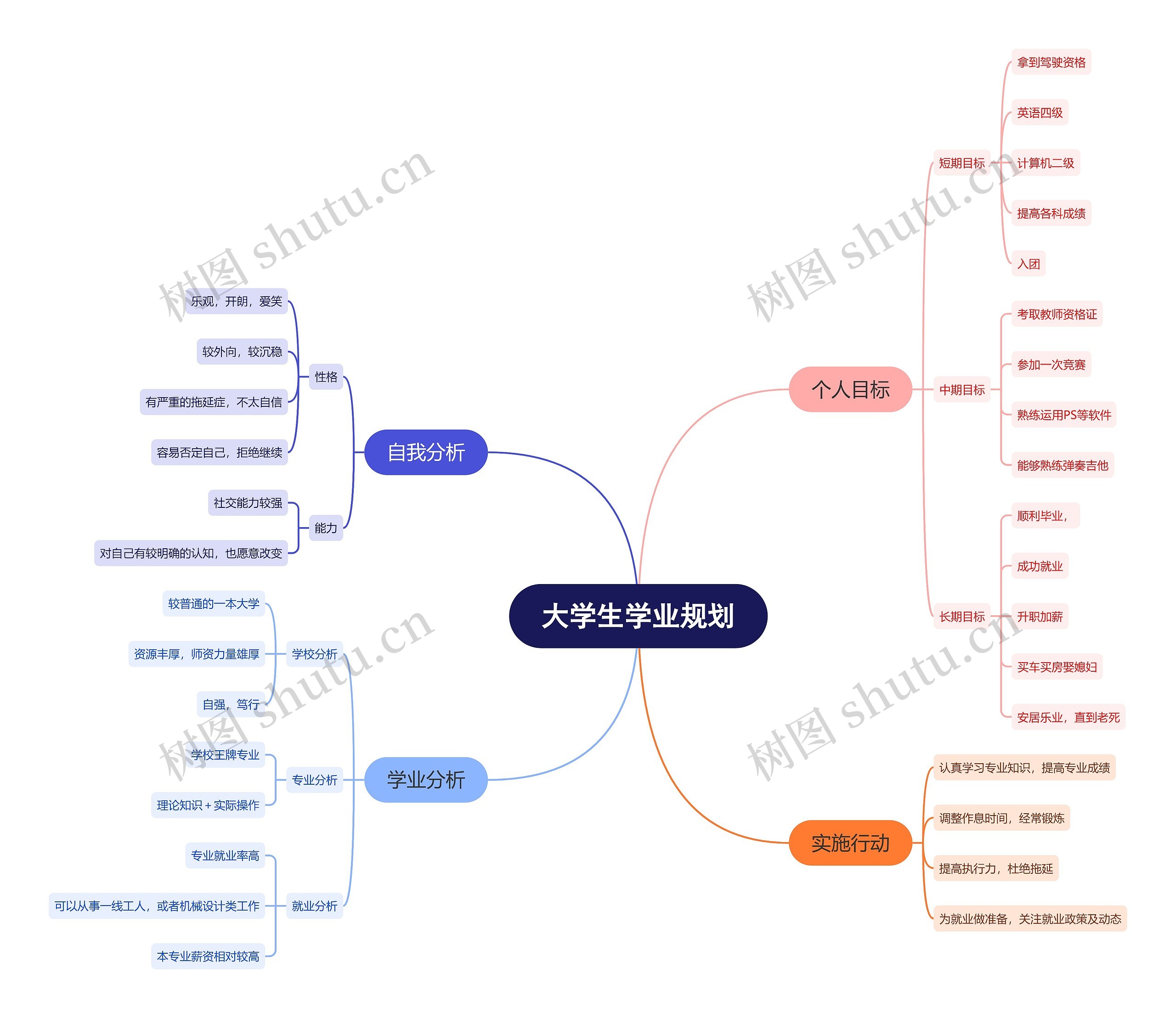 大学生学业规划思维导图