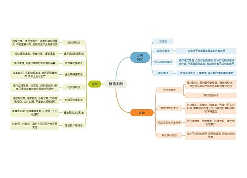 植物多酚思维导图