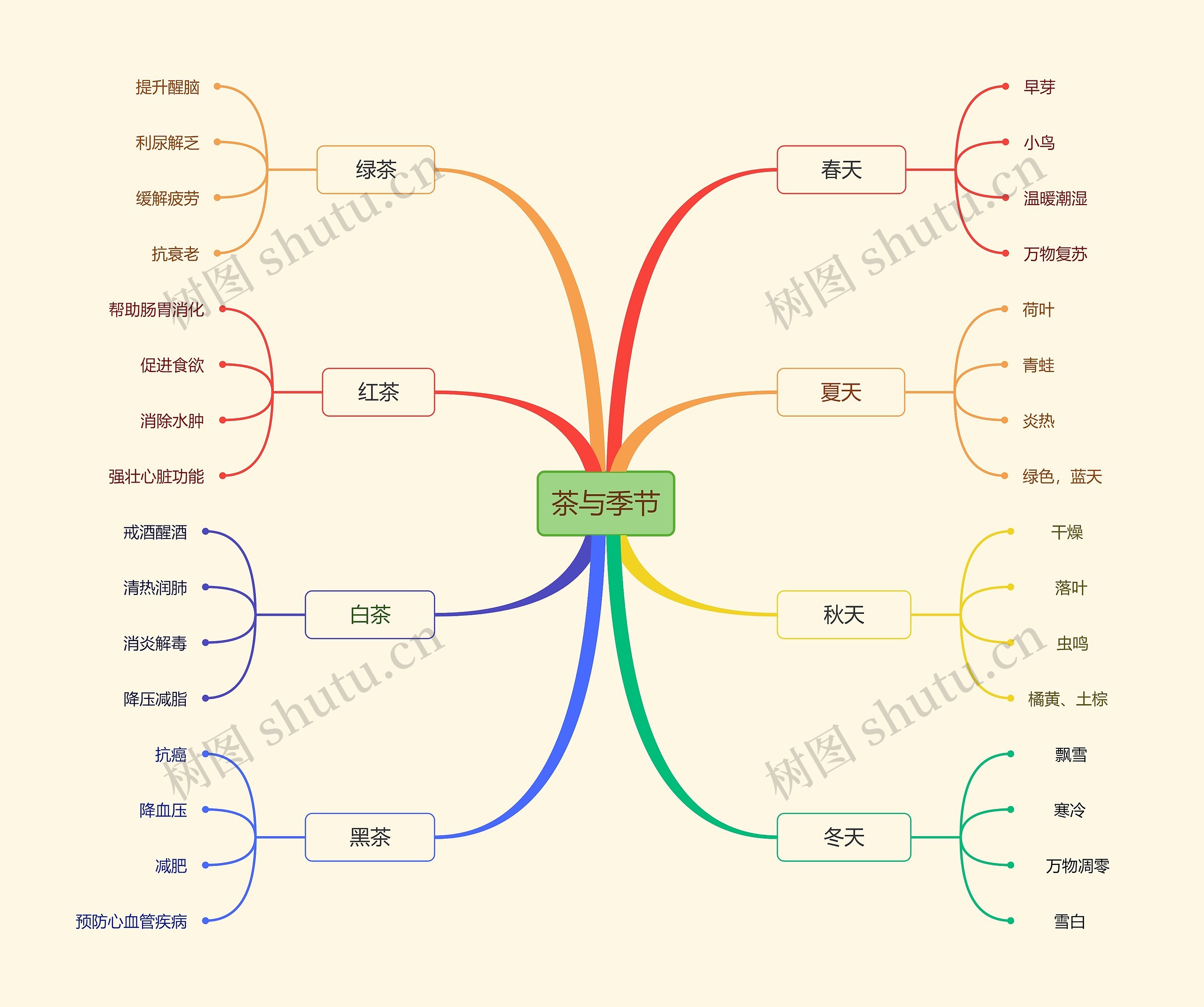茶与季节思维导图