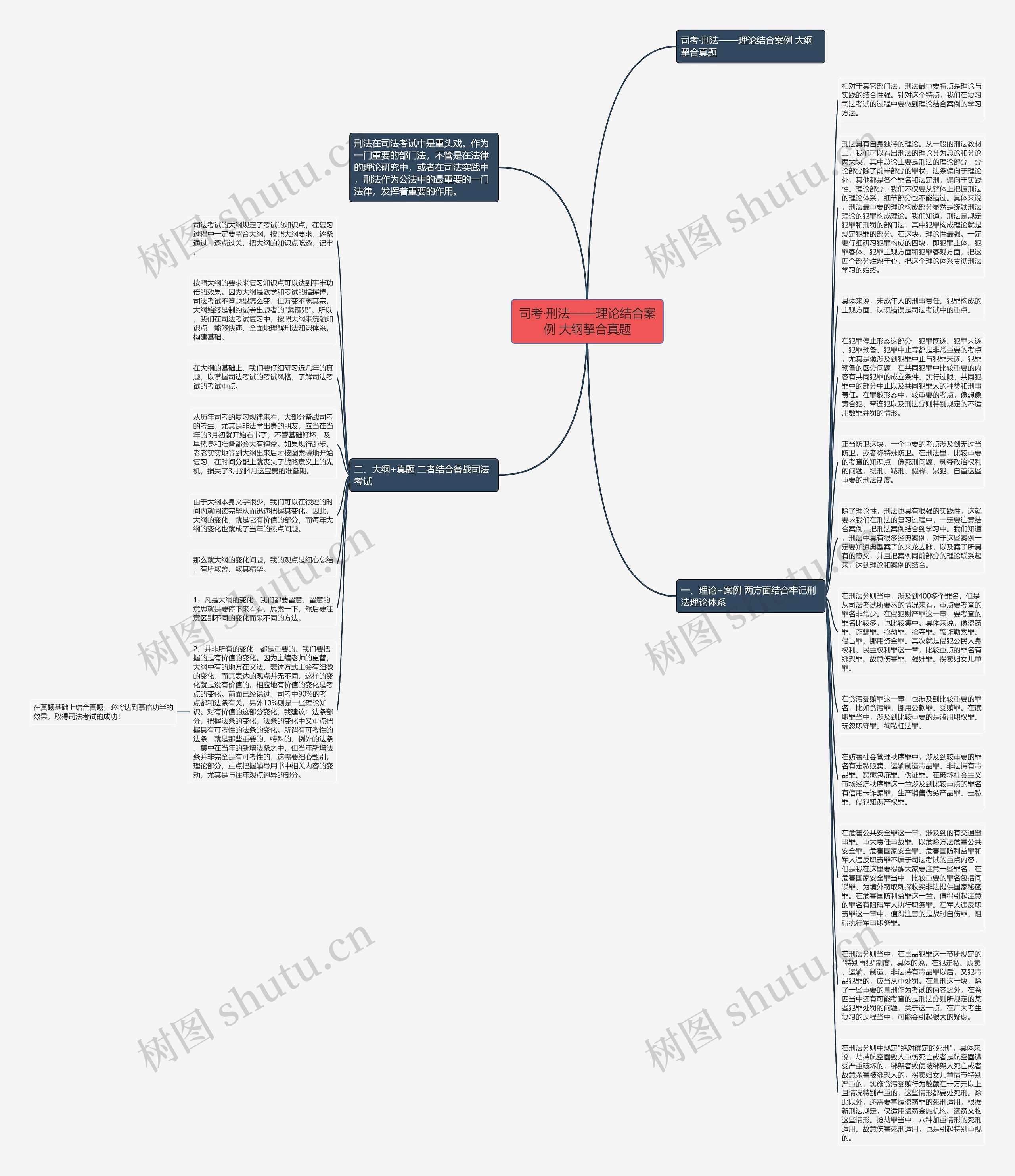 司考·刑法——理论结合案例 大纲挈合真题思维导图