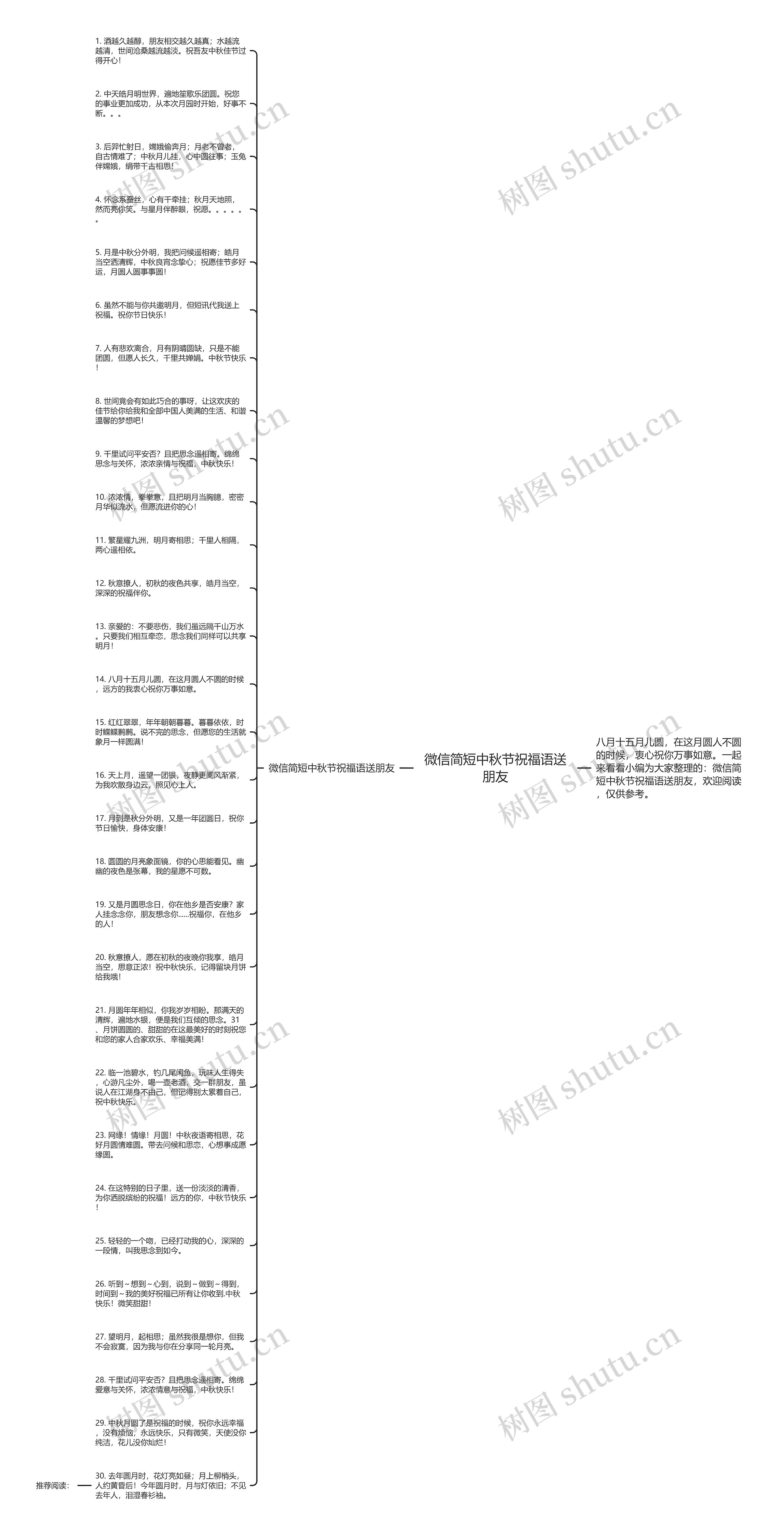 微信简短中秋节祝福语送朋友思维导图