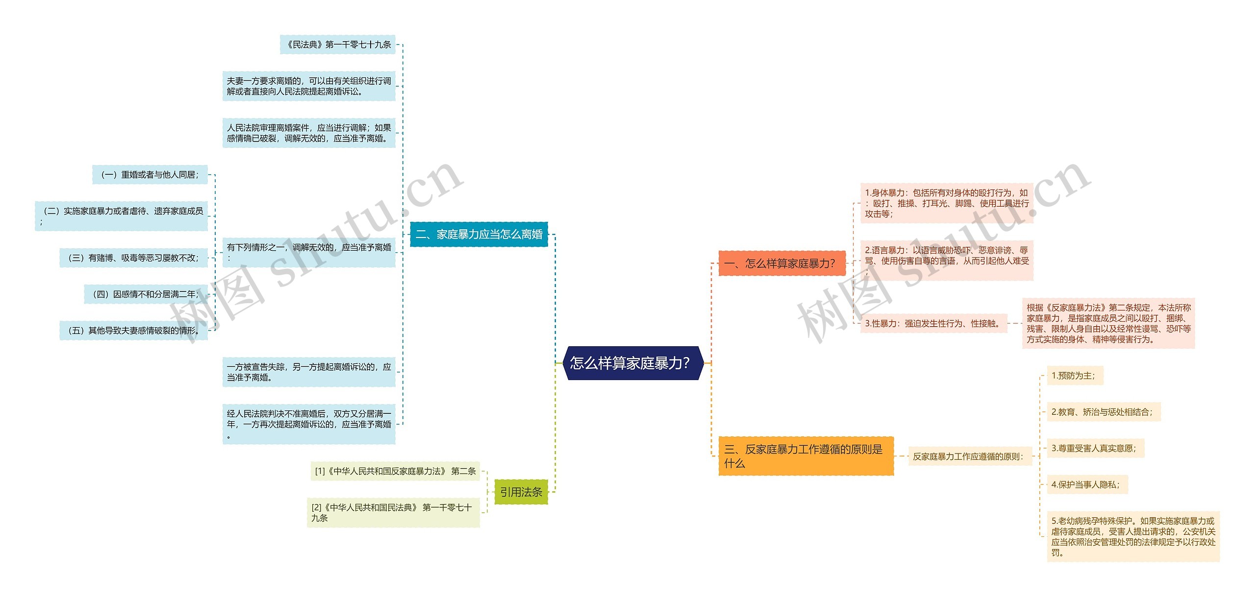 怎么样算家庭暴力？思维导图