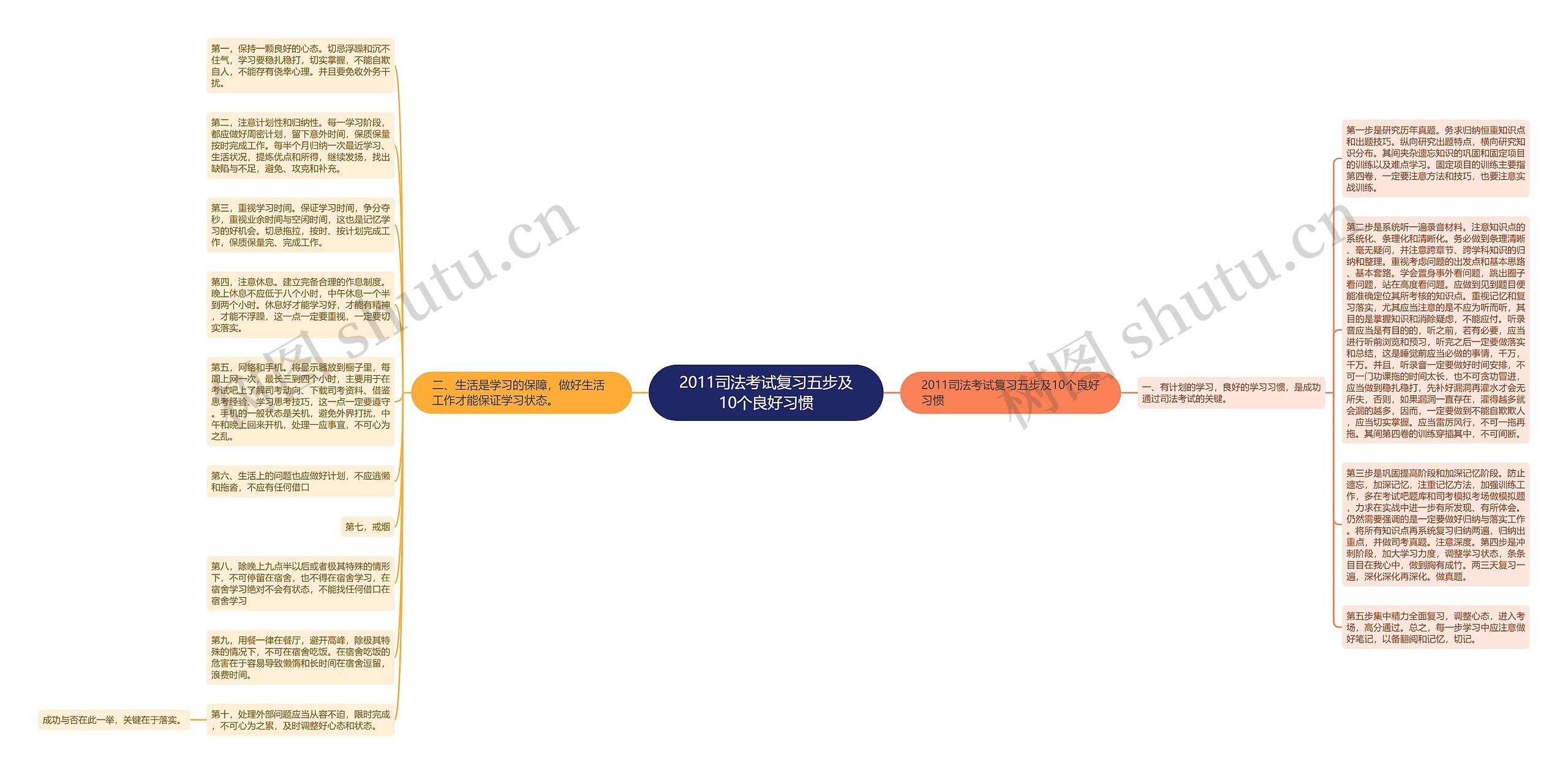 2011司法考试复习五步及10个良好习惯思维导图